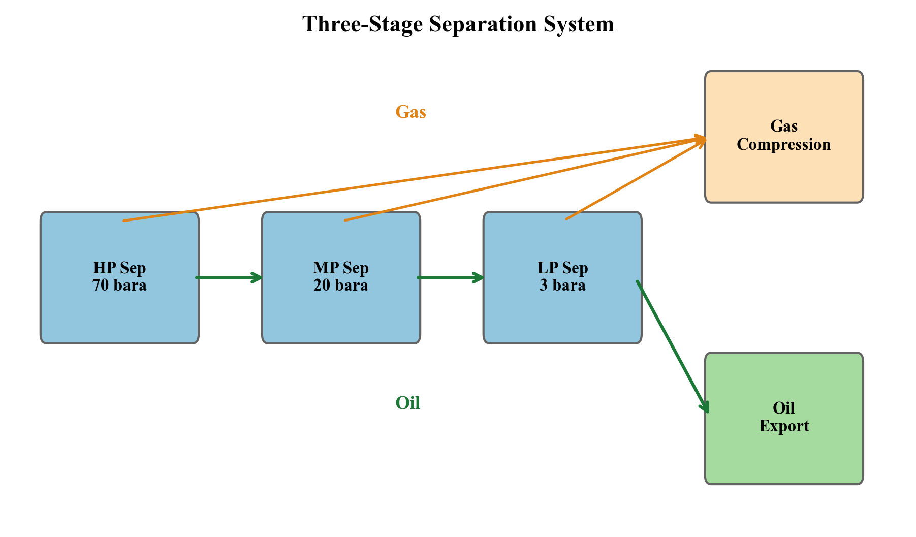Figure 10.2: Schematic of a typical three-stage separation train showing HP, MP, and LP separators
