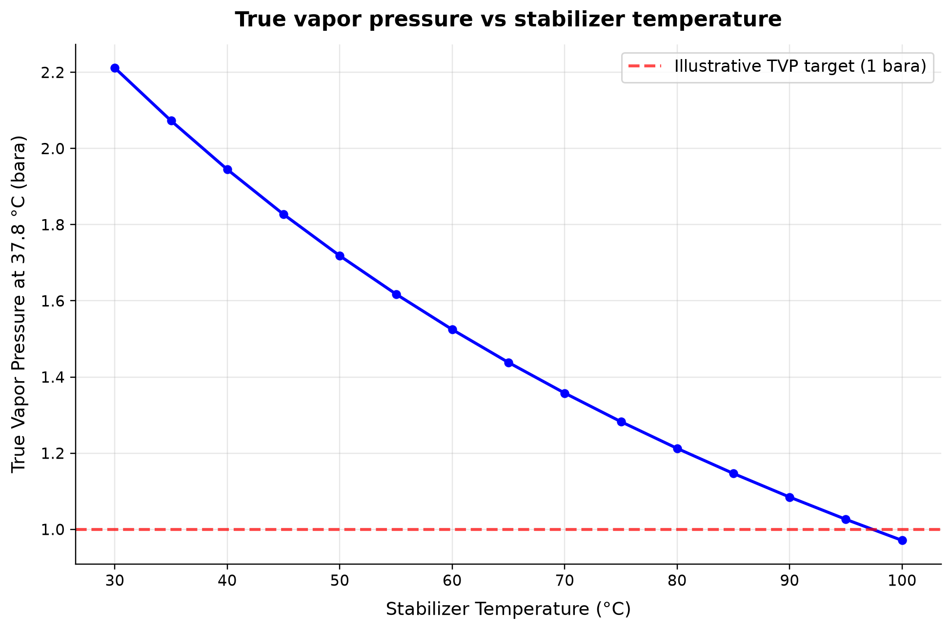 Figure 11.3: True vapor pressure vs stabilizer temperature