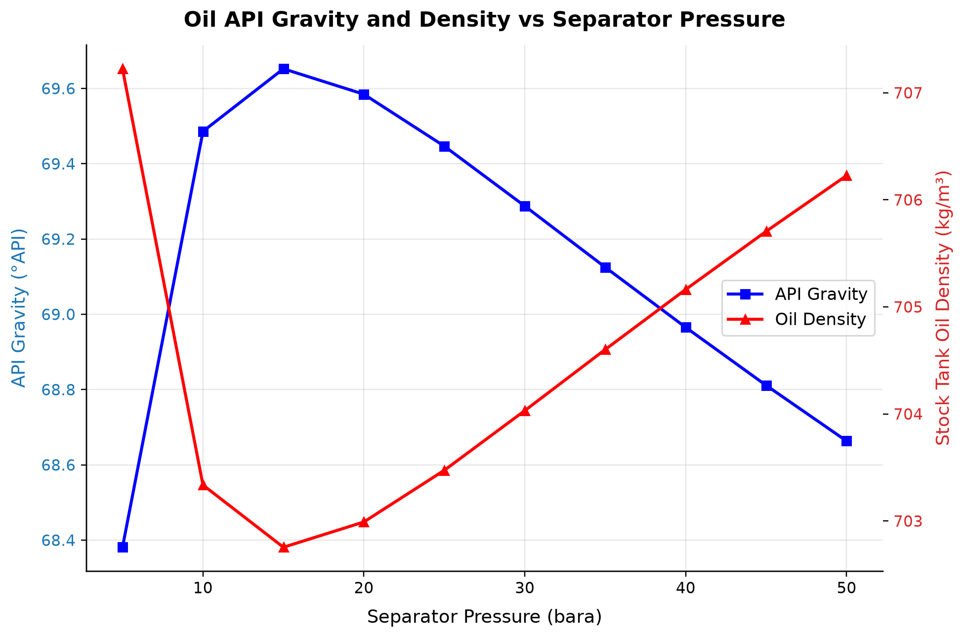 Figure 11.4: Oil API Gravity and Density vs Separator Pressure