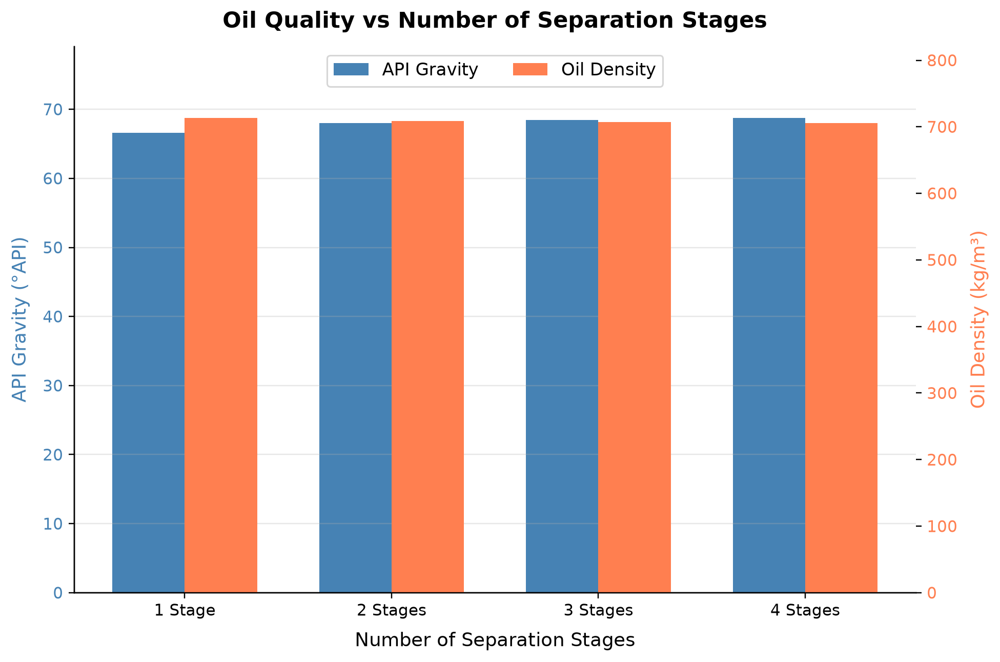 Figure 11.5: Oil Quality vs Number of Separation Stages