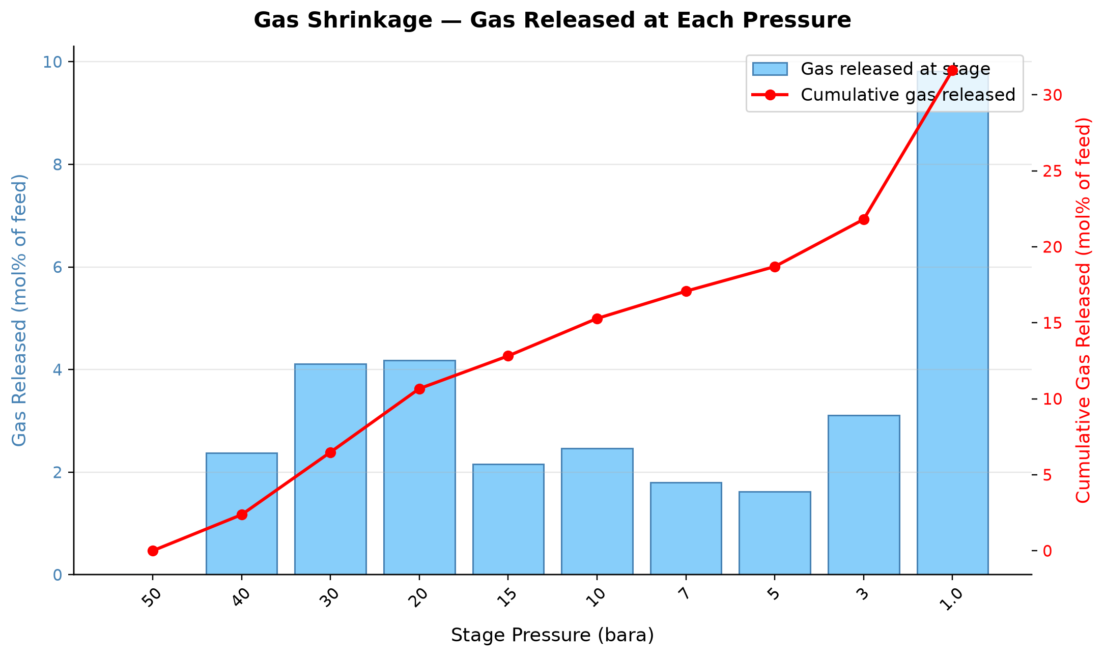 Figure 11.6: Gas Shrinkage — Gas Released at Each Pressure