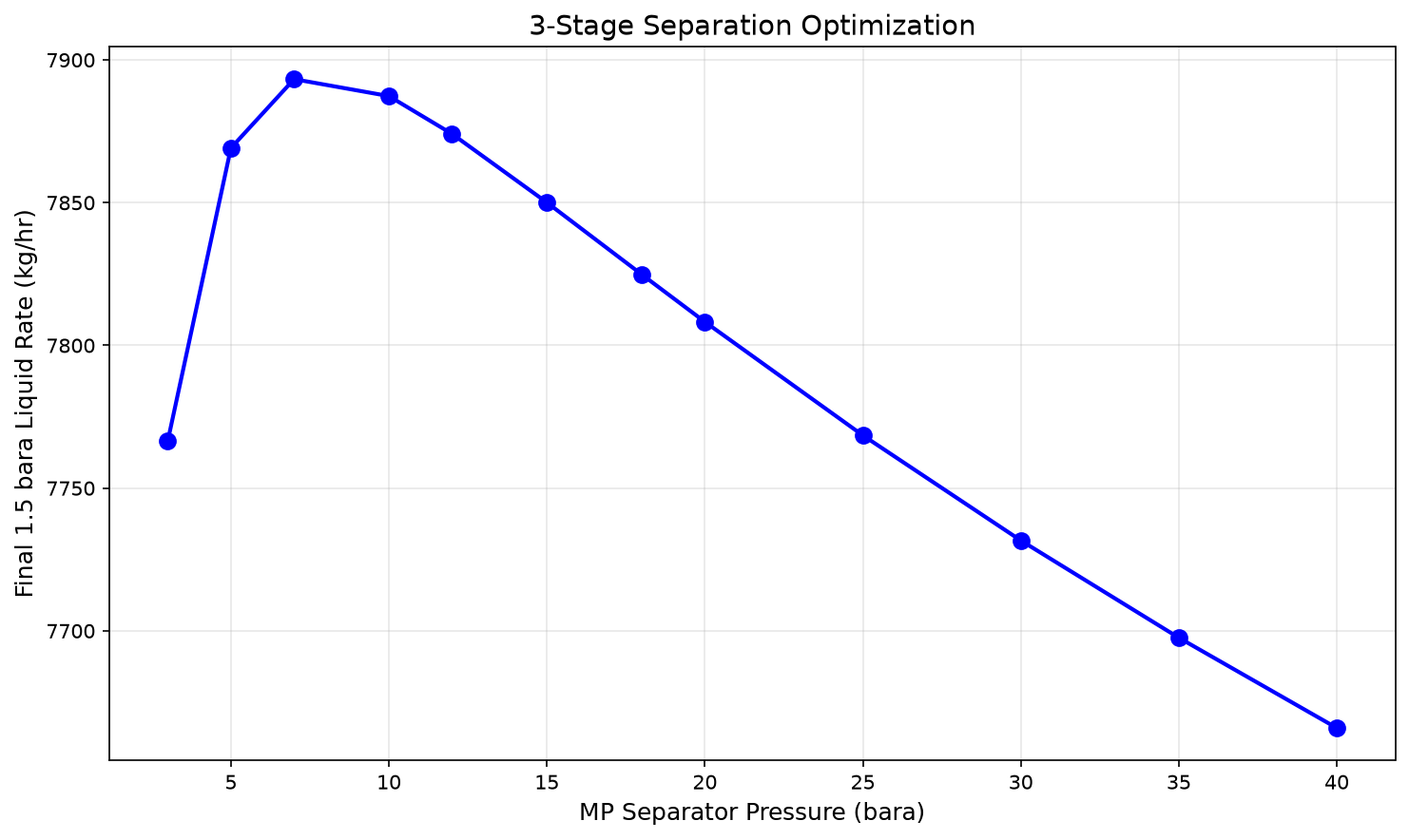 Figure 11.2: Final 1.5 bara separator liquid mass rate versus MP separator pressure for the 10,000 kg/h feed