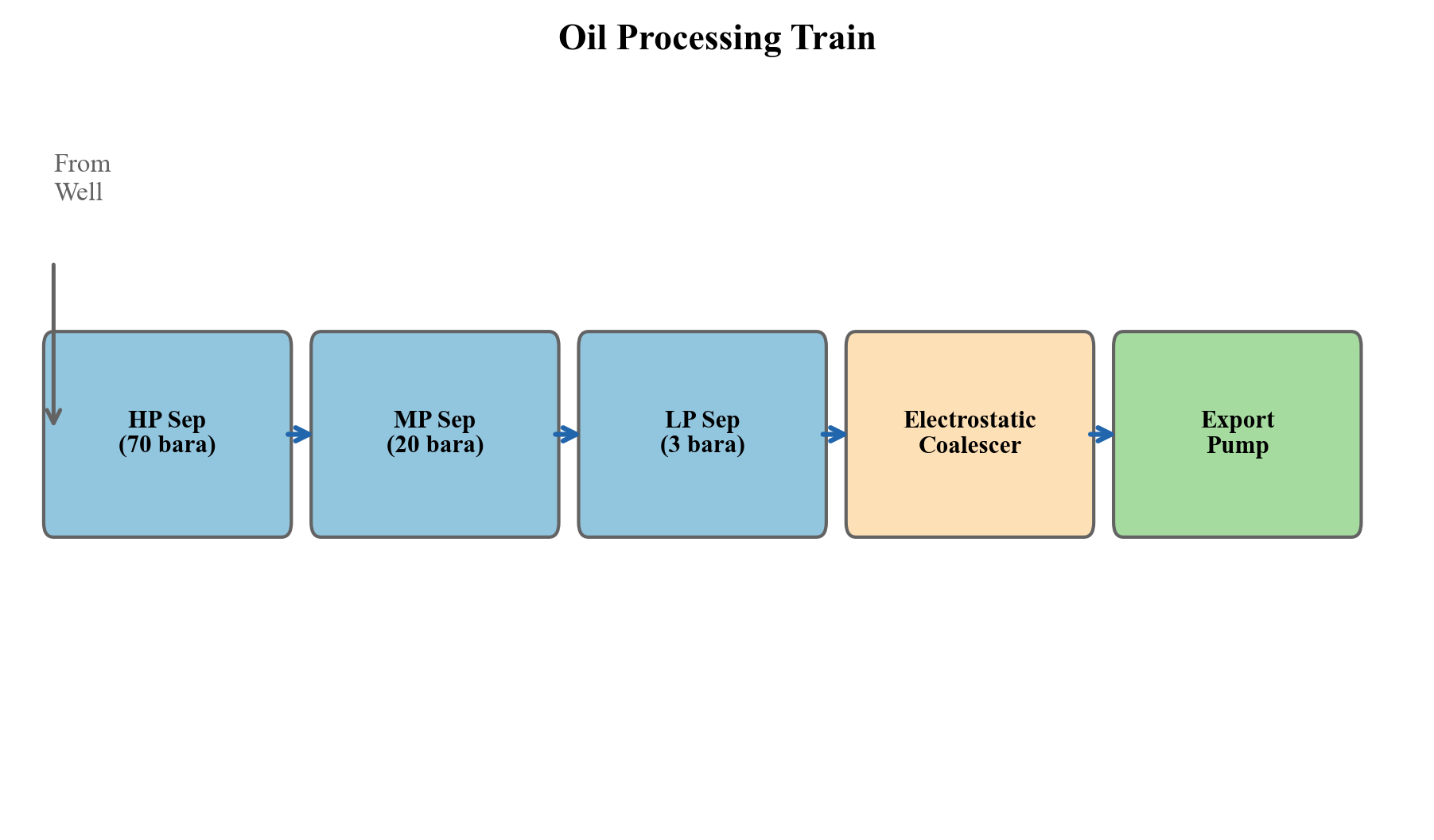 Figure 11.1: Schematic of a typical offshore oil processing train showing multi-stage separation, dewatering, and stabilization