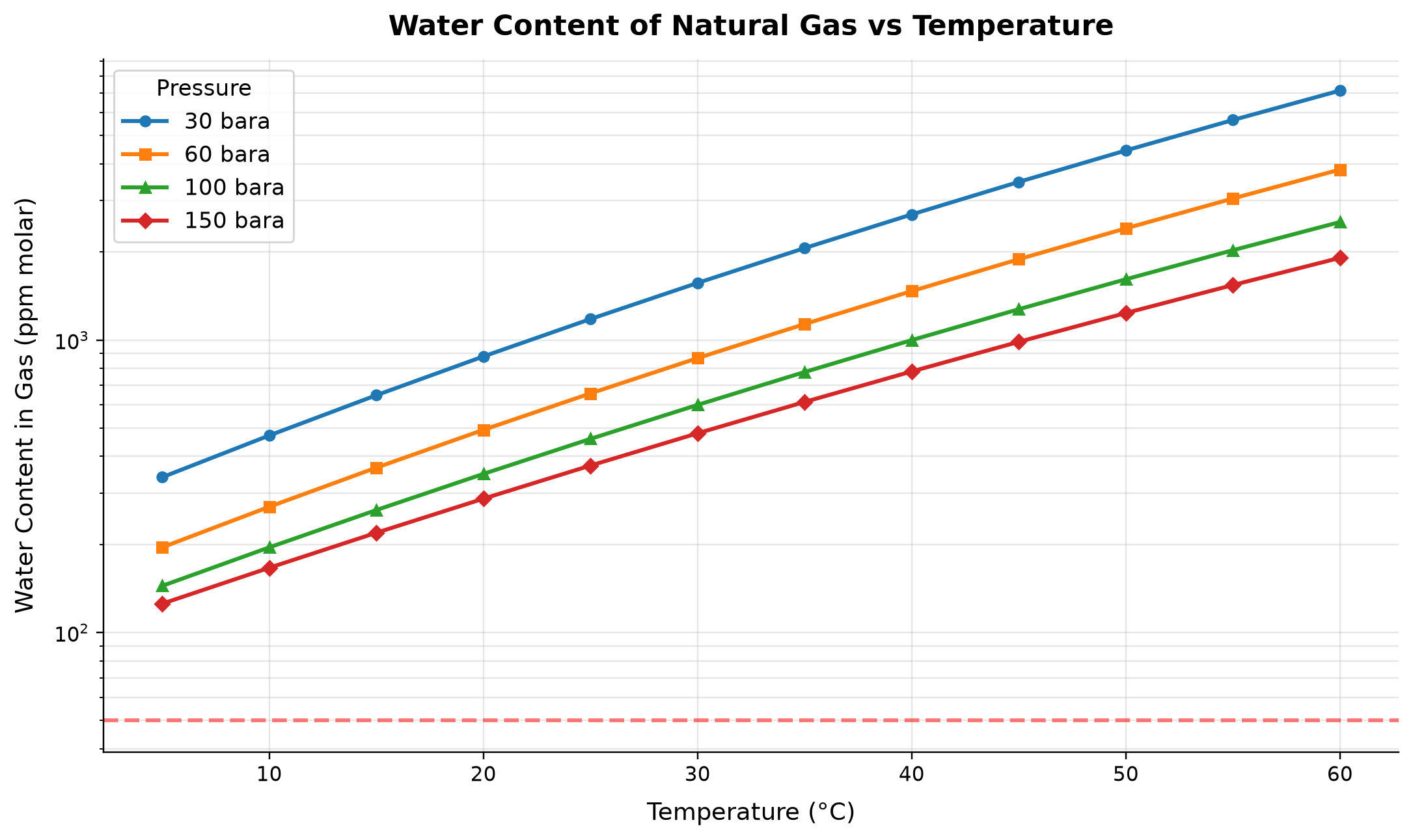 Figure 12.3: Water Content of Natural Gas vs Temperature