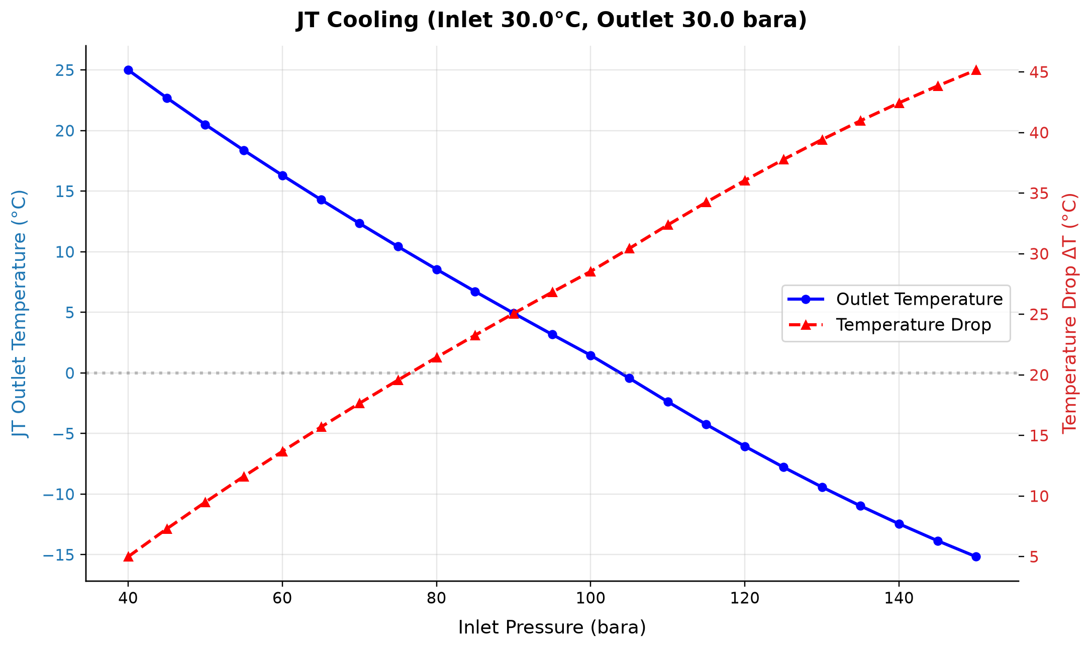 Figure 12.4: JT Cooling (Inlet 30.0°C, Outlet 30.0 bara)