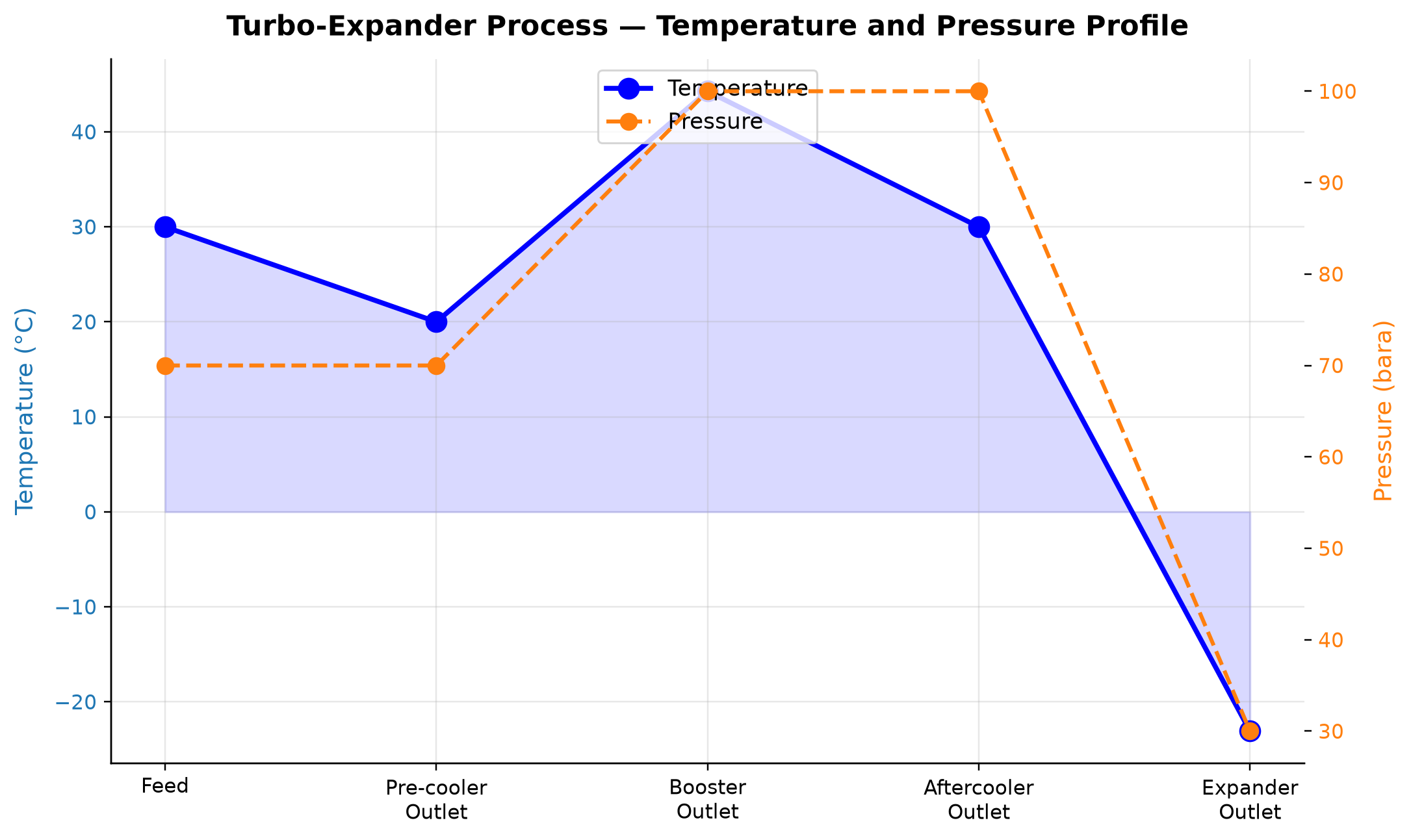 Figure 12.5: Turbo-Expander Process — Temperature and Pressure Profile