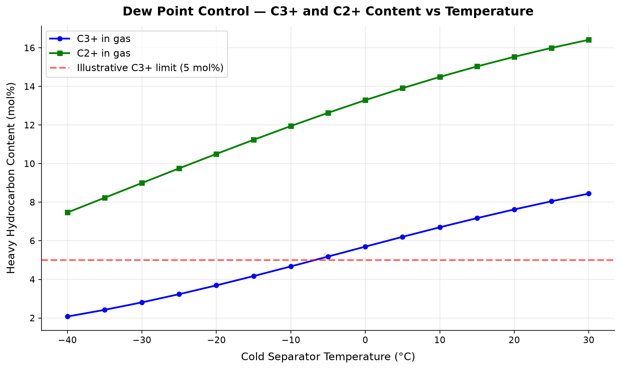 Figure 12.6: Dew Point Control — C3+ and C2+ Content vs Temperature
