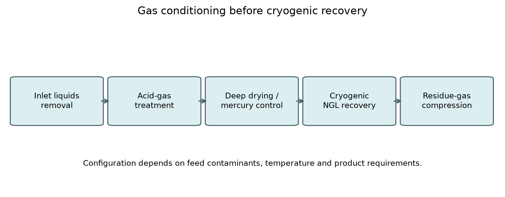 Figure 12.1: Conceptual treatment sequence placing required contaminant removal before cryogenic processing