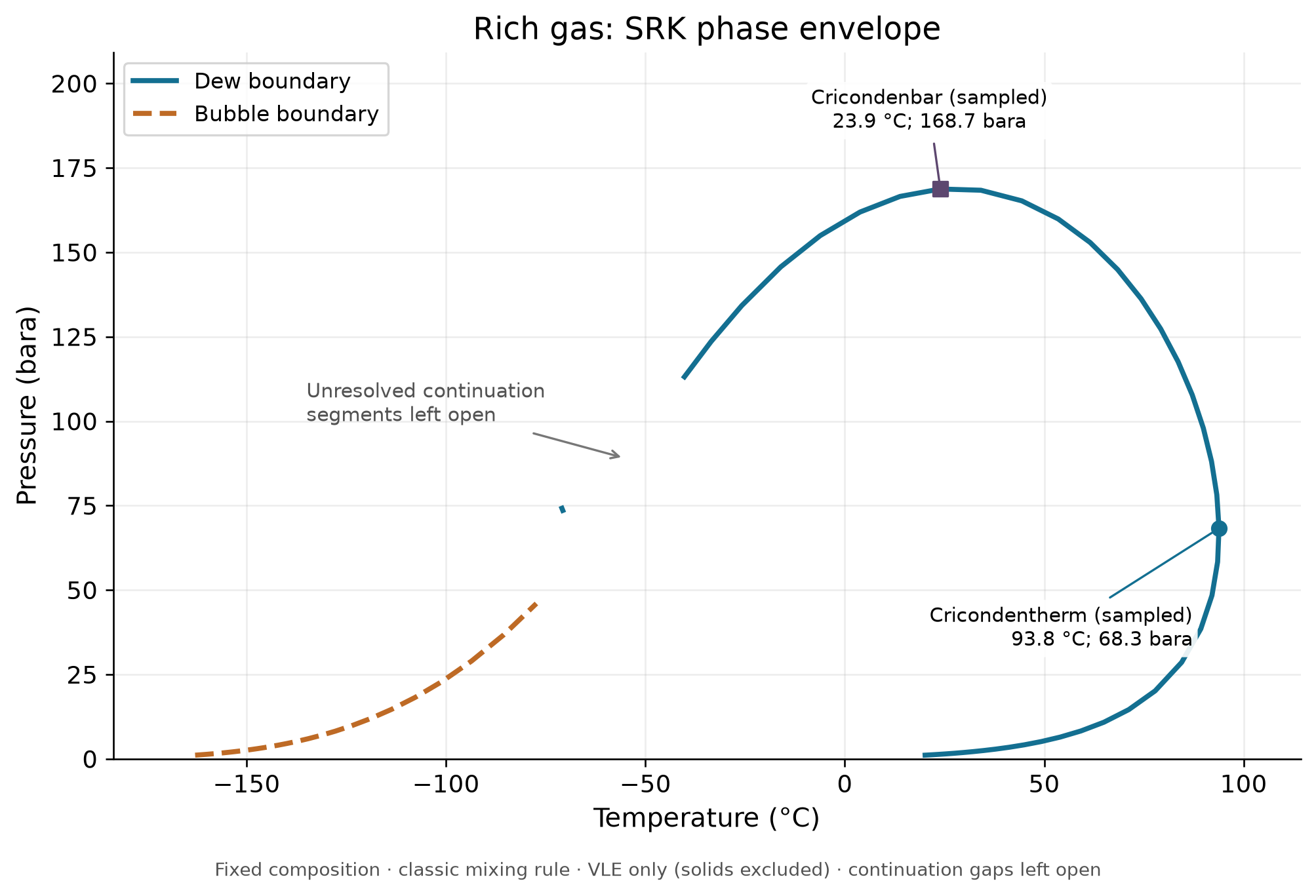 Figure 12.2: NeqSim SRK vapour-liquid saturation envelope for the explicitly specified fluid in Section 12.8. The traced maxima are 93.8 °C (cricondentherm) and 168.7 bara (cricondenbar). Markers are sampled continuation extrema; no critical point or production/export trajectory is inferred. Dew/bubble assignment was checked by fresh TP flashes at three pressures around each branch. Continuation gaps remain open; solids, hydrates and aqueous stability are outside this VLE calculation.