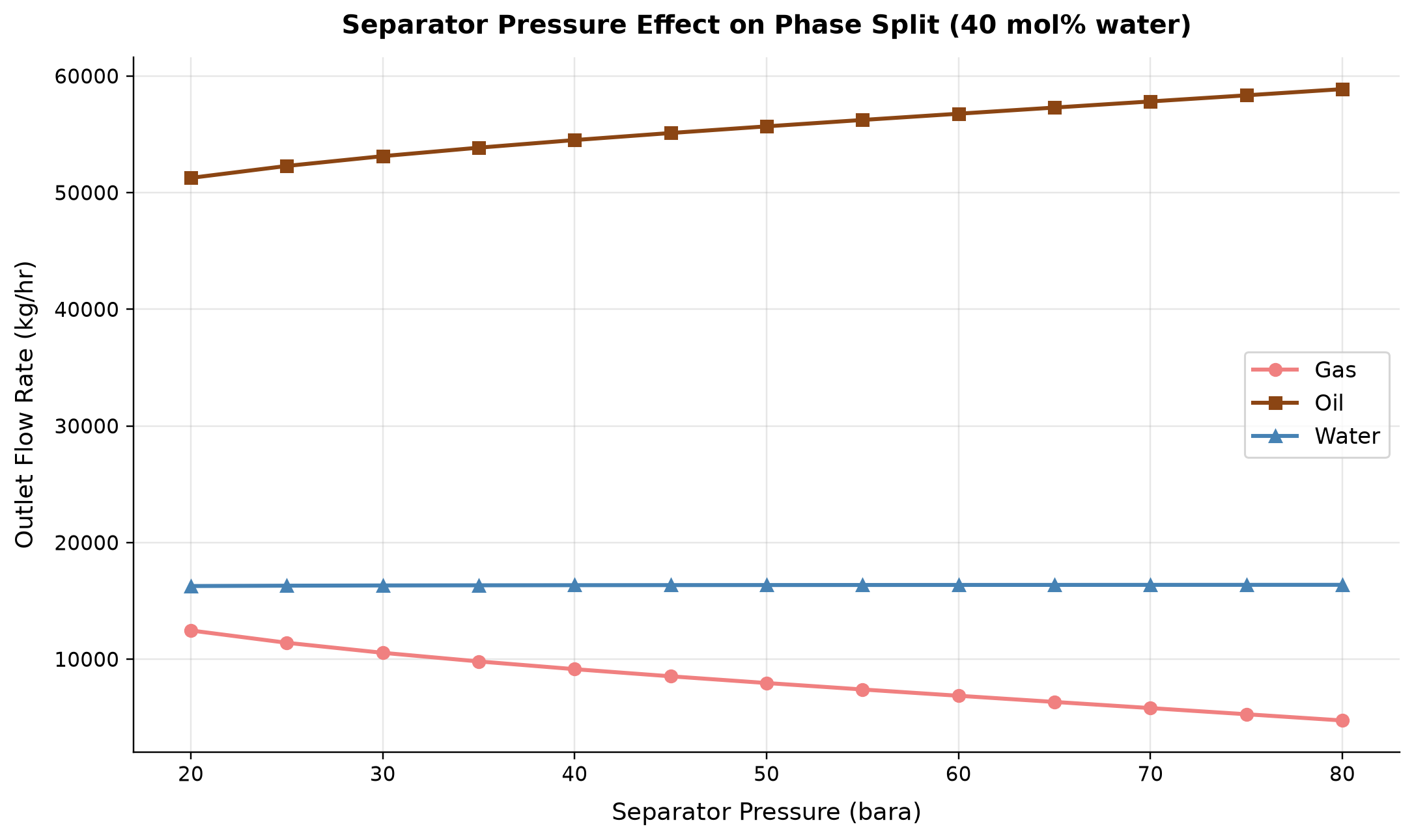 Figure 13.3: Separator Pressure Effect on Phase Split (40 mol% water)