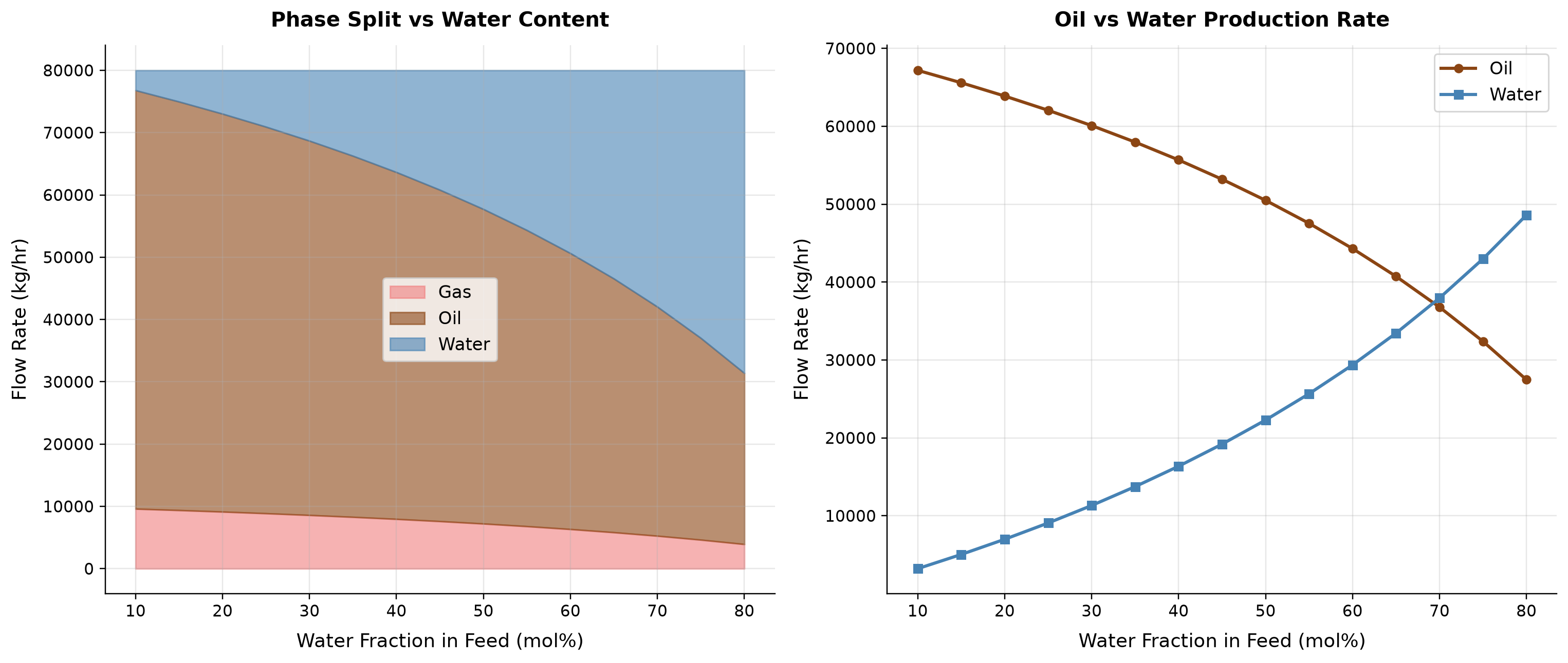 Figure 13.2: Oil vs Water Production Rate