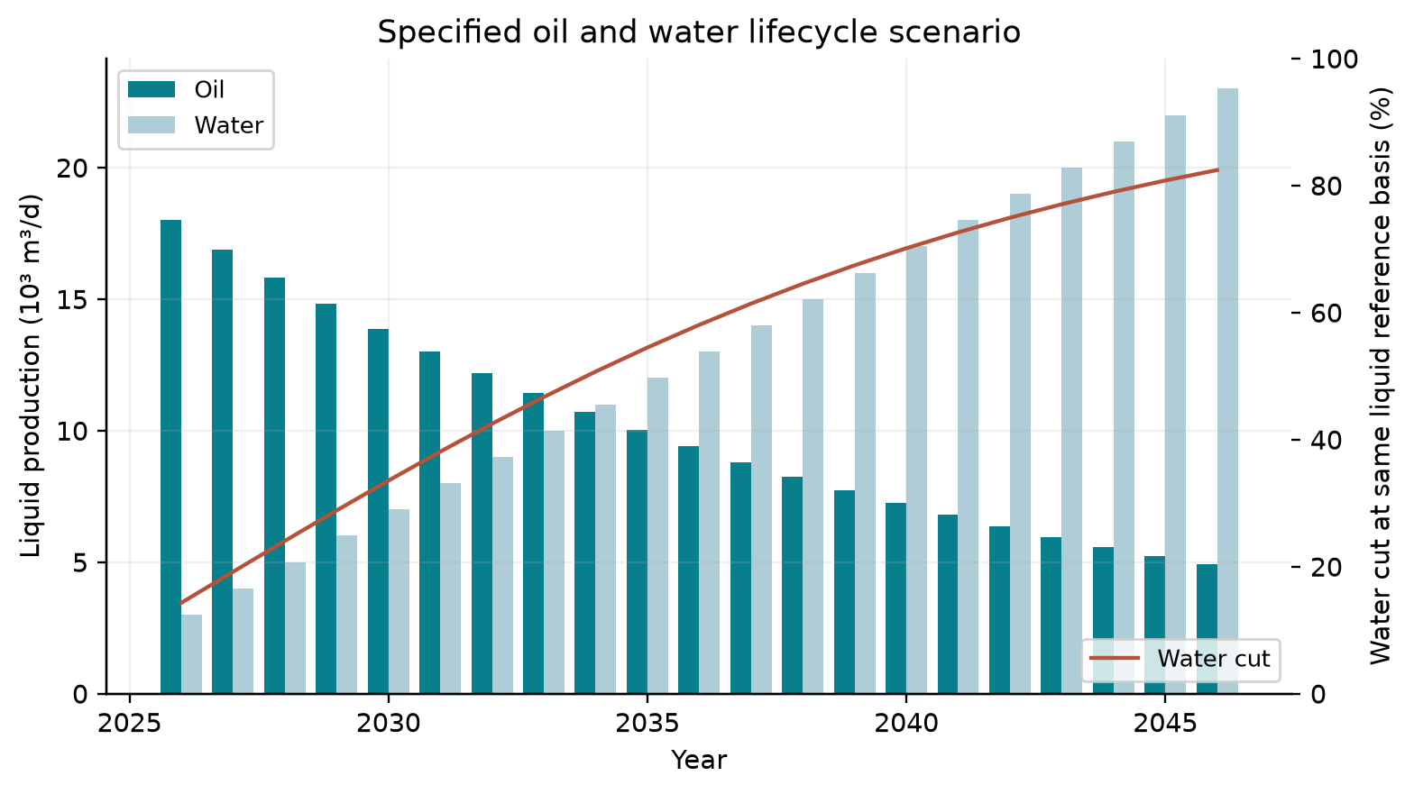 Figure 13.1: Specified oil/water production scenario with water cut calculated from the same liquid volumes