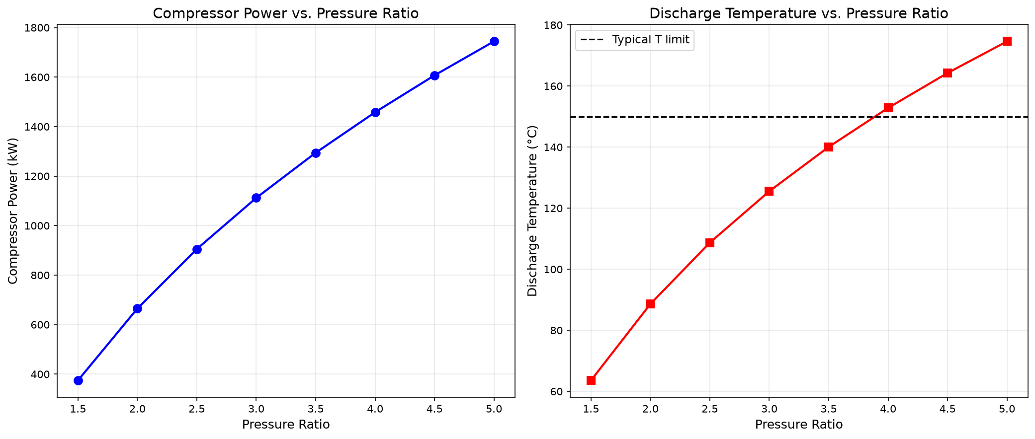 Figure 14.2: Calculated power and discharge temperature for the 20 t/hr, 80% polytropic-efficiency pressure-ratio sweep