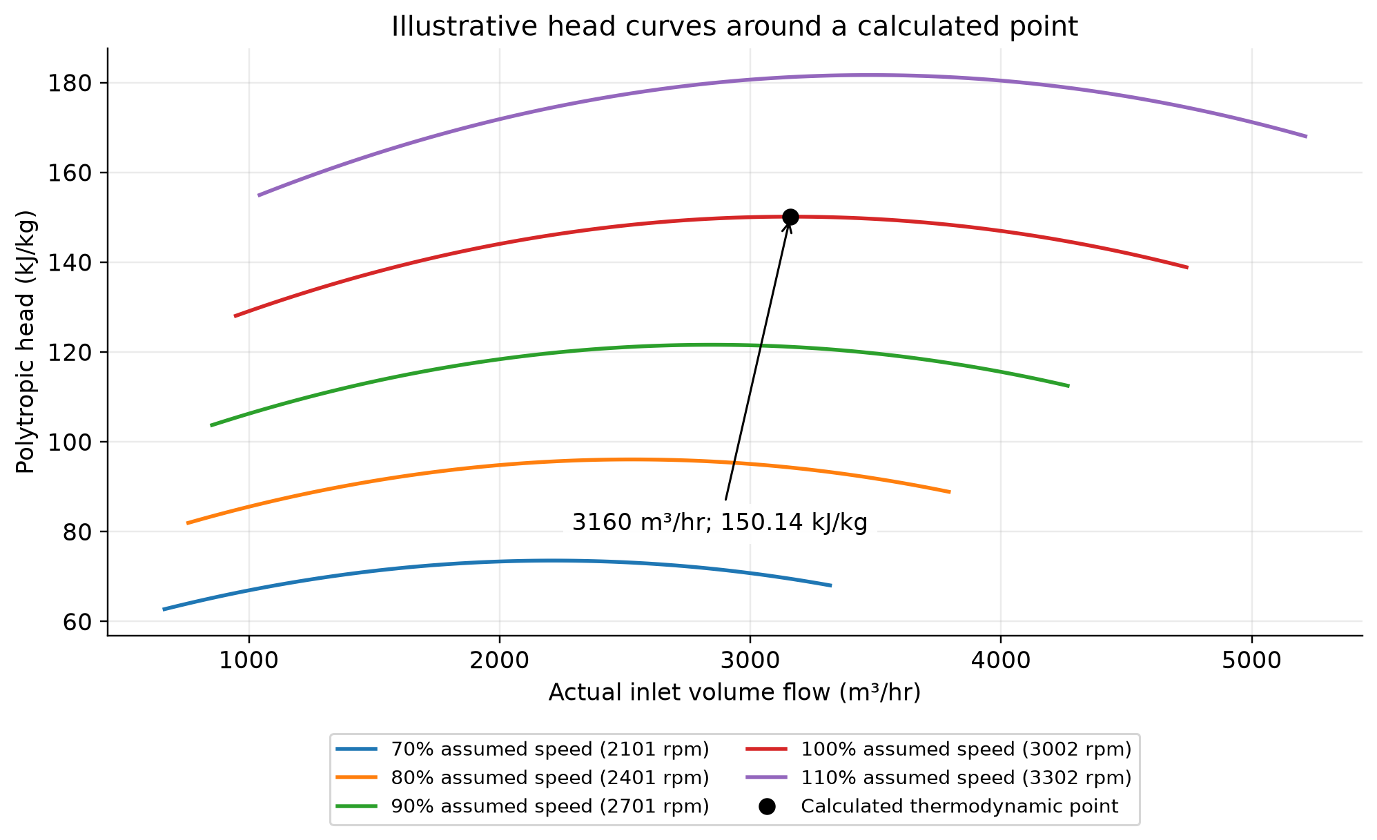 Figure 14.8: Illustrative analytic head curves around a calculated thermodynamic point; no surge boundary is established