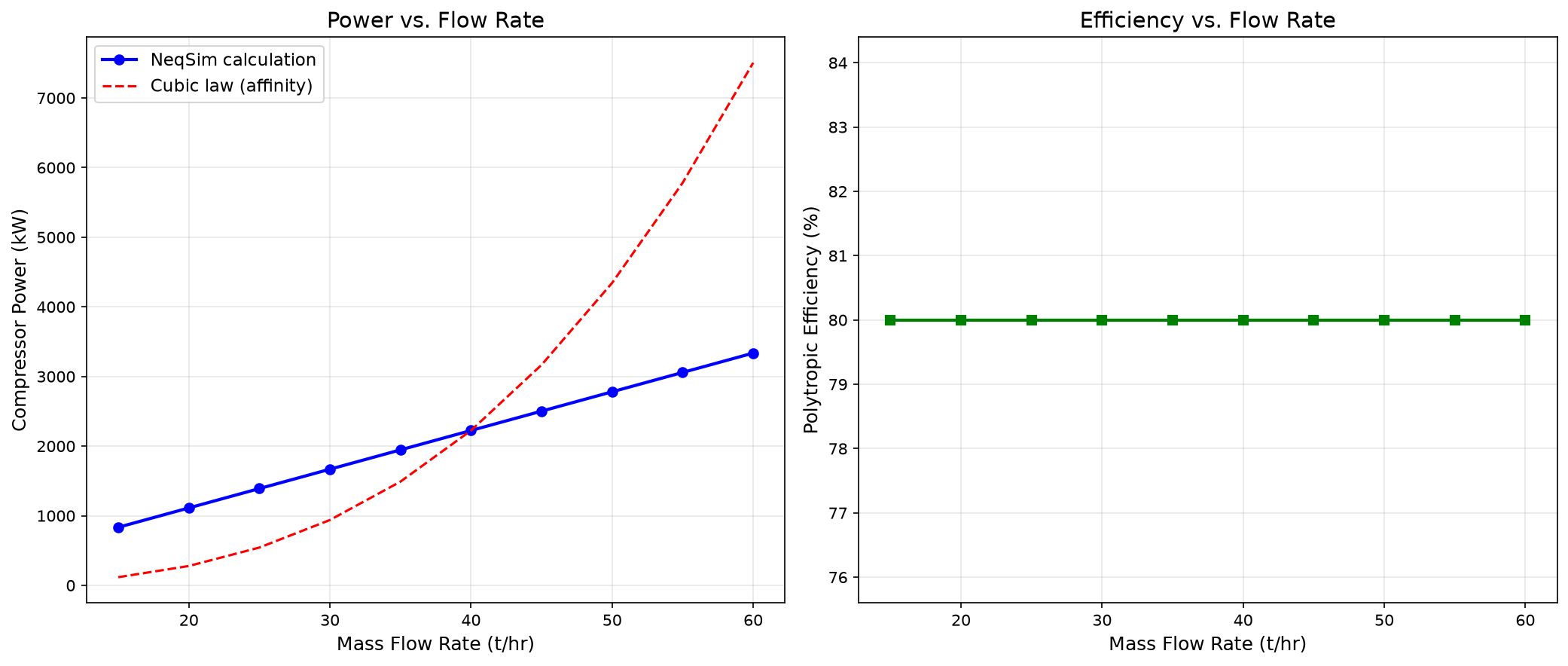 Figure 14.9: Fixed-pressure-ratio NeqSim power sweep and a separate cubic affinity-law reference