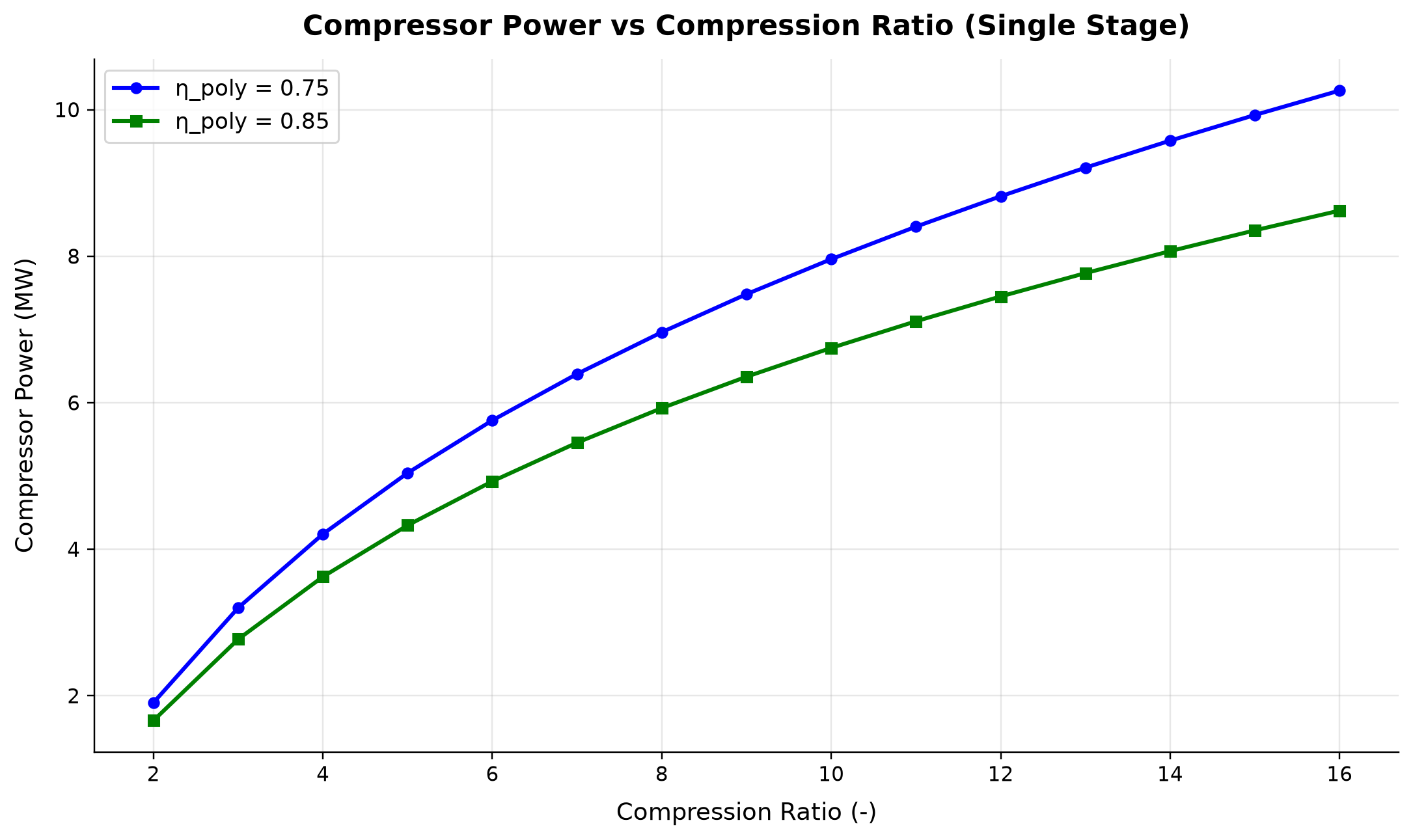 Figure 14.3: Compressor Power vs Compression Ratio (Single Stage)