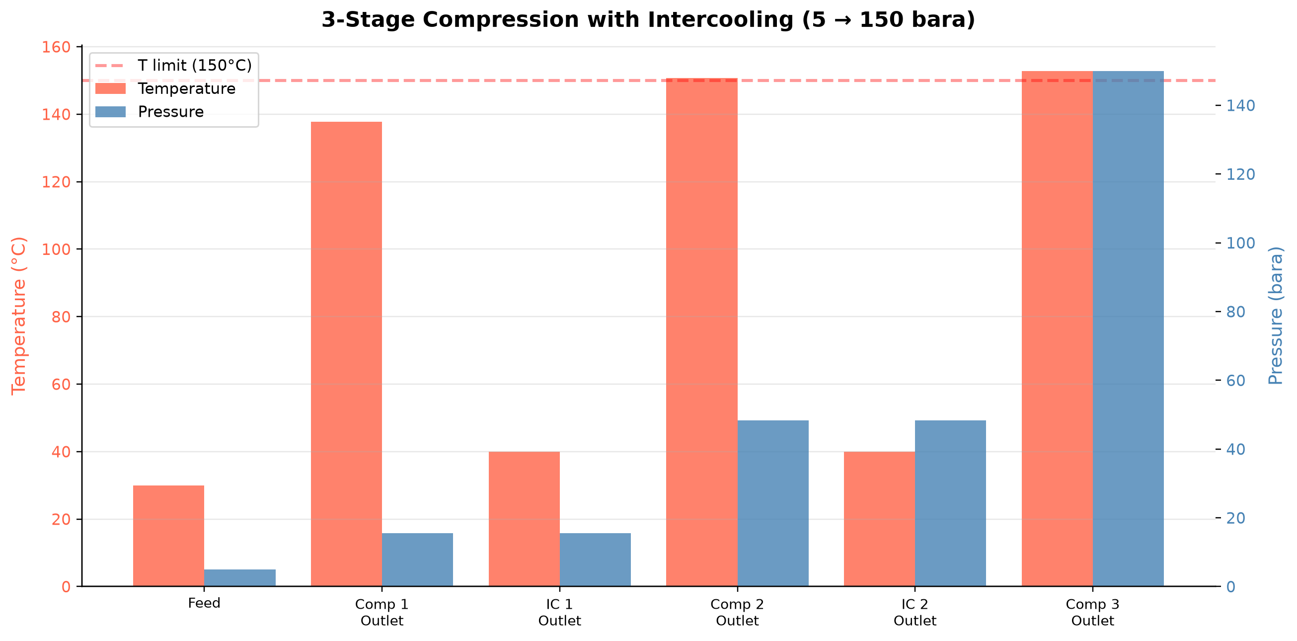 Figure 14.5: 3-Stage Compression with Intercooling (5 → 150 bara)