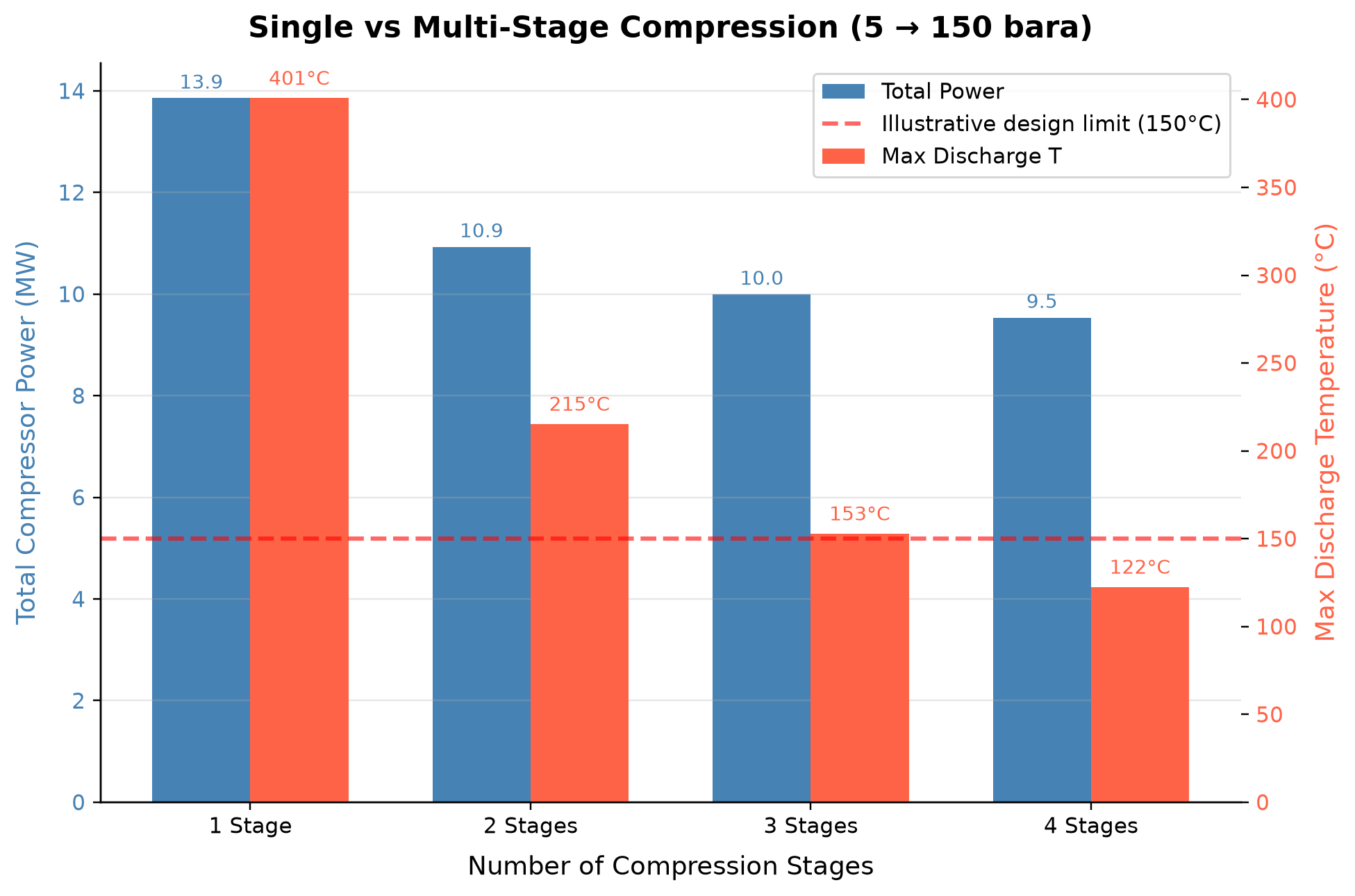 Figure 14.6: Single vs Multi-Stage Compression (5 → 150 bara)