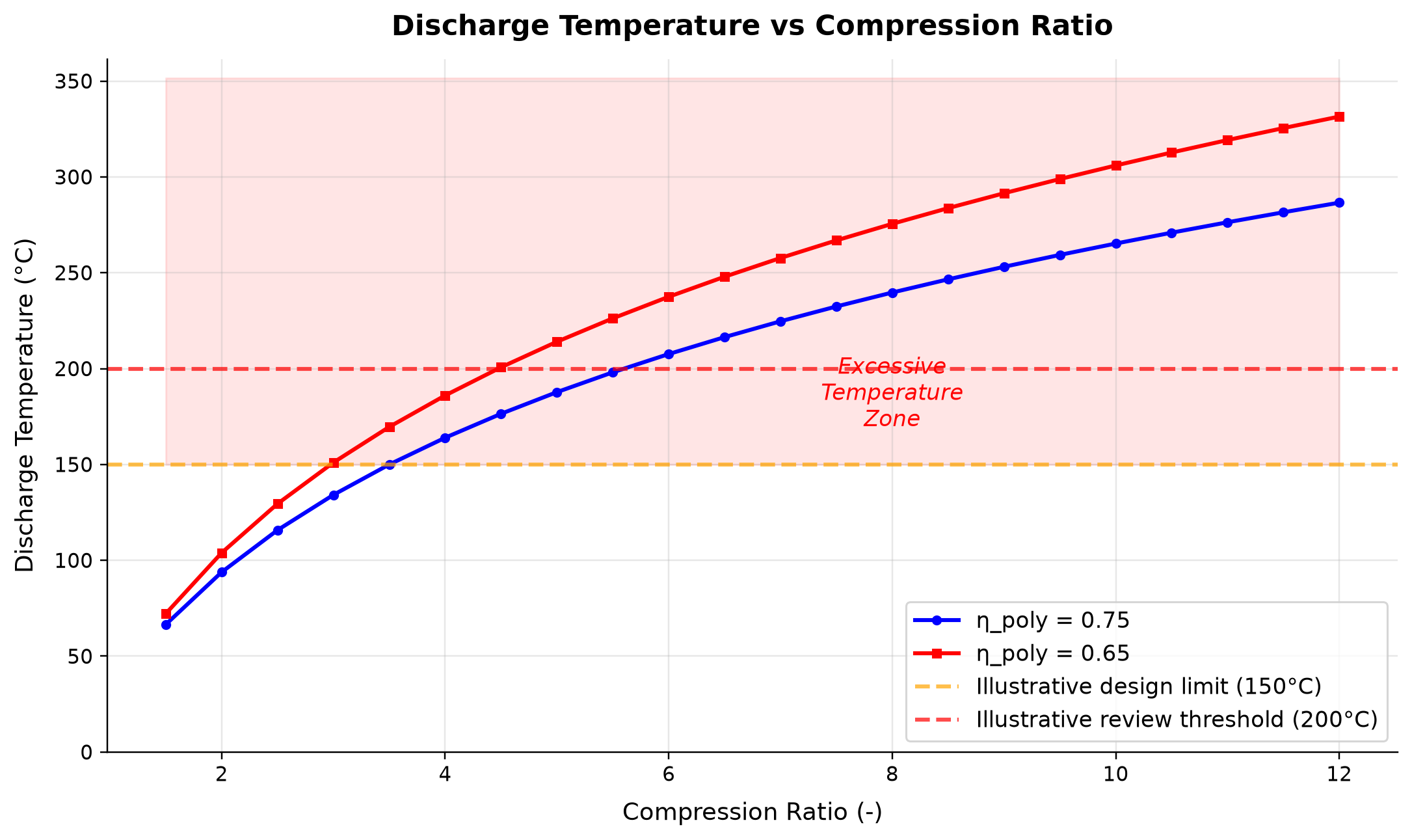 Figure 14.7: Discharge Temperature vs Compression Ratio