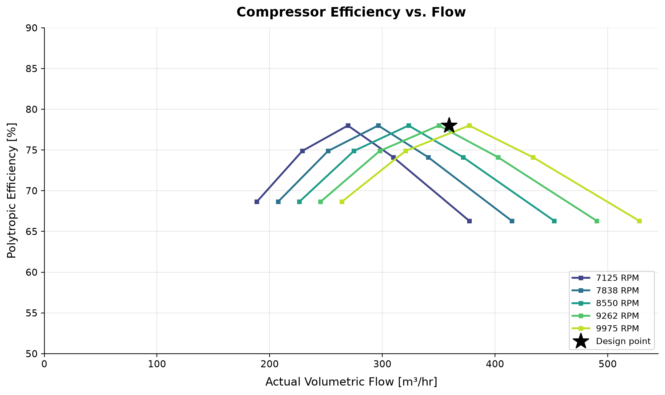 Figure 15.5: Compressor Efficiency vs. Flow. Assumed multi-speed teaching map