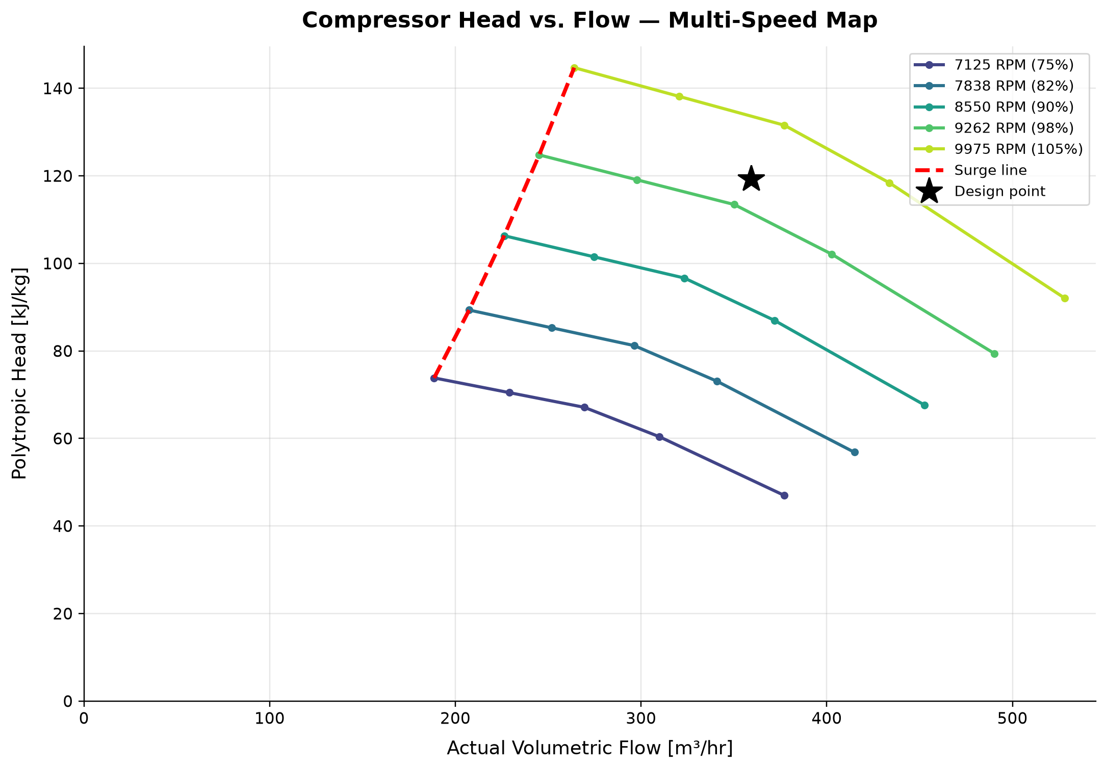 Figure 15.4: Compressor Head vs. Flow — Multi-Speed Map. Assumed multi-speed teaching map