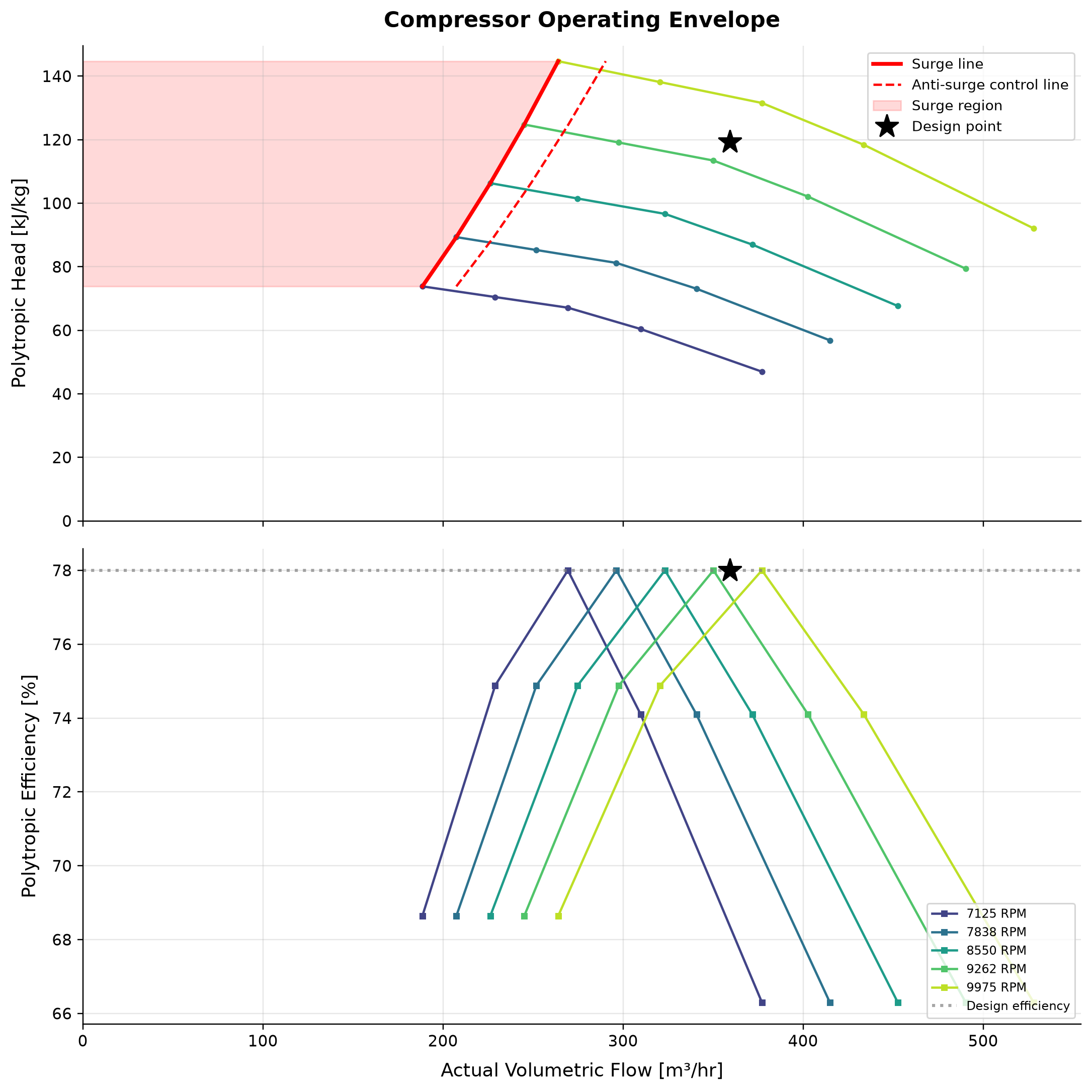 Figure 15.6: Compressor Operating Envelope. Assumed teaching surge and control boundaries