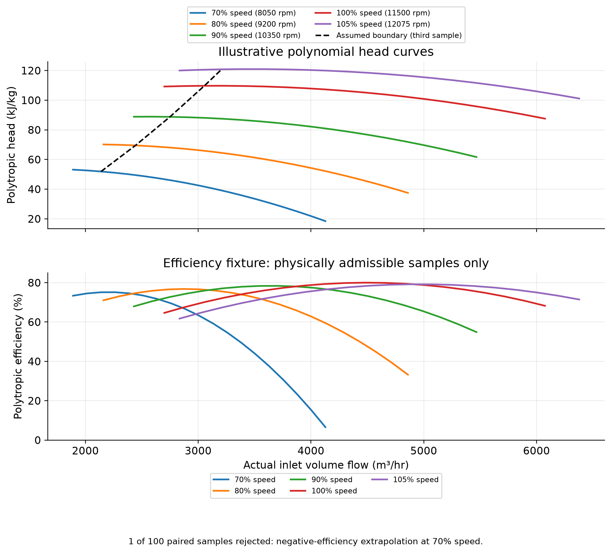 Figure 15.3: Illustrative polynomial compressor map, with nonphysical extrapolation rejected and the boundary explicitly assumed
