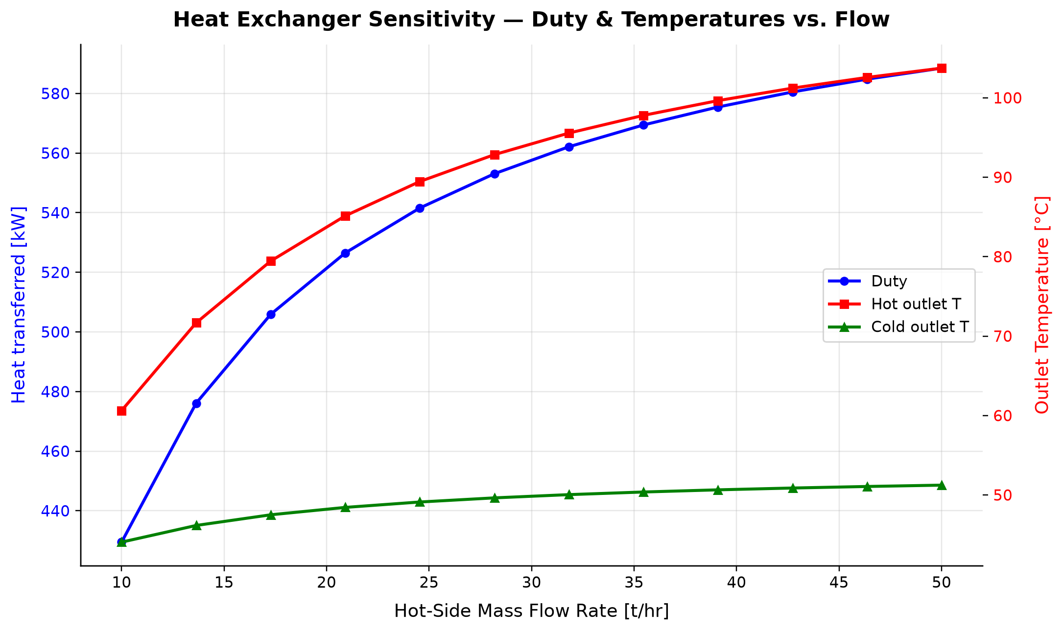 Figure 16.4: Heat Exchanger Sensitivity — Duty & Temperatures vs. Flow