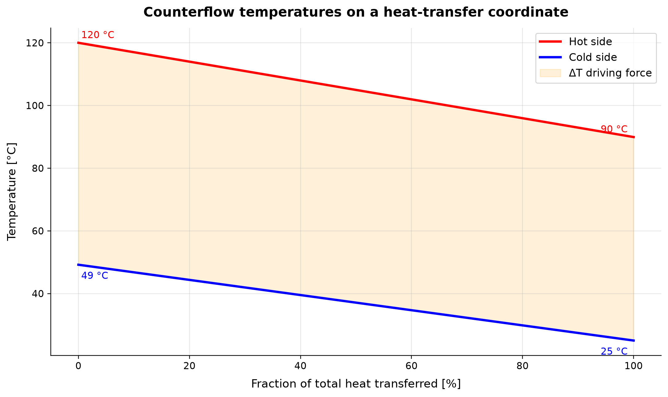 Figure 16.3: Counterflow temperatures on a heat-transfer coordinate. Linear interpolation between NeqSim endpoint temperatures on a heat-transfer coordinate