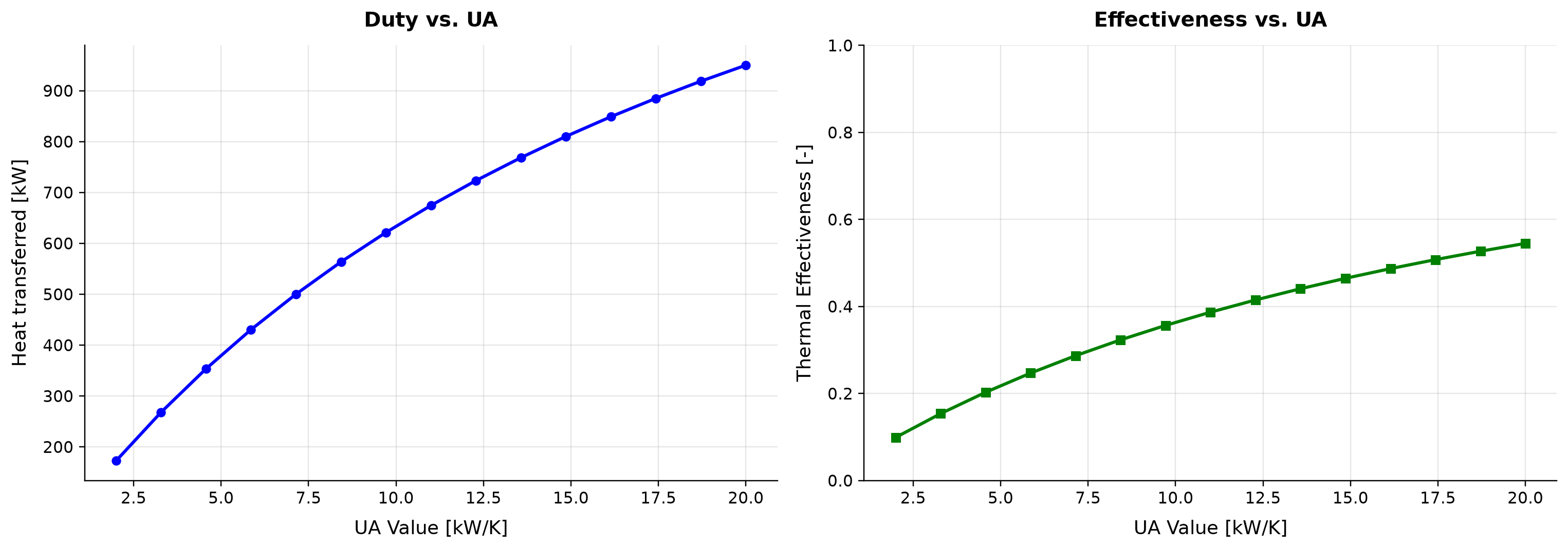 Figure 16.5: Recovered heat duty and thermal effectiveness versus overall conductance UA for the specified two-stream heat exchanger