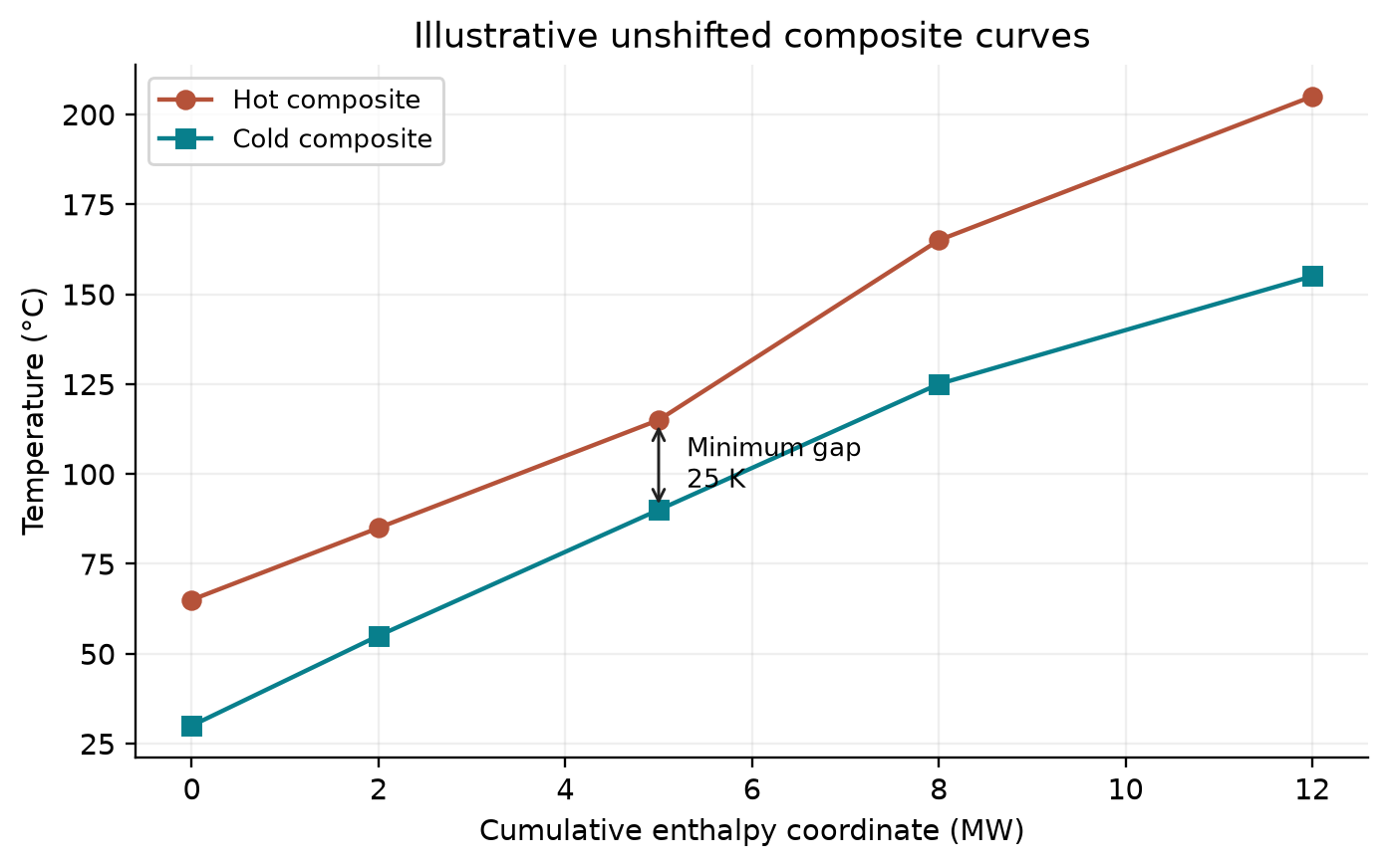 Figure 16.2: Specified noncrossing hot and cold composite curves with a 25 K minimum vertical temperature gap