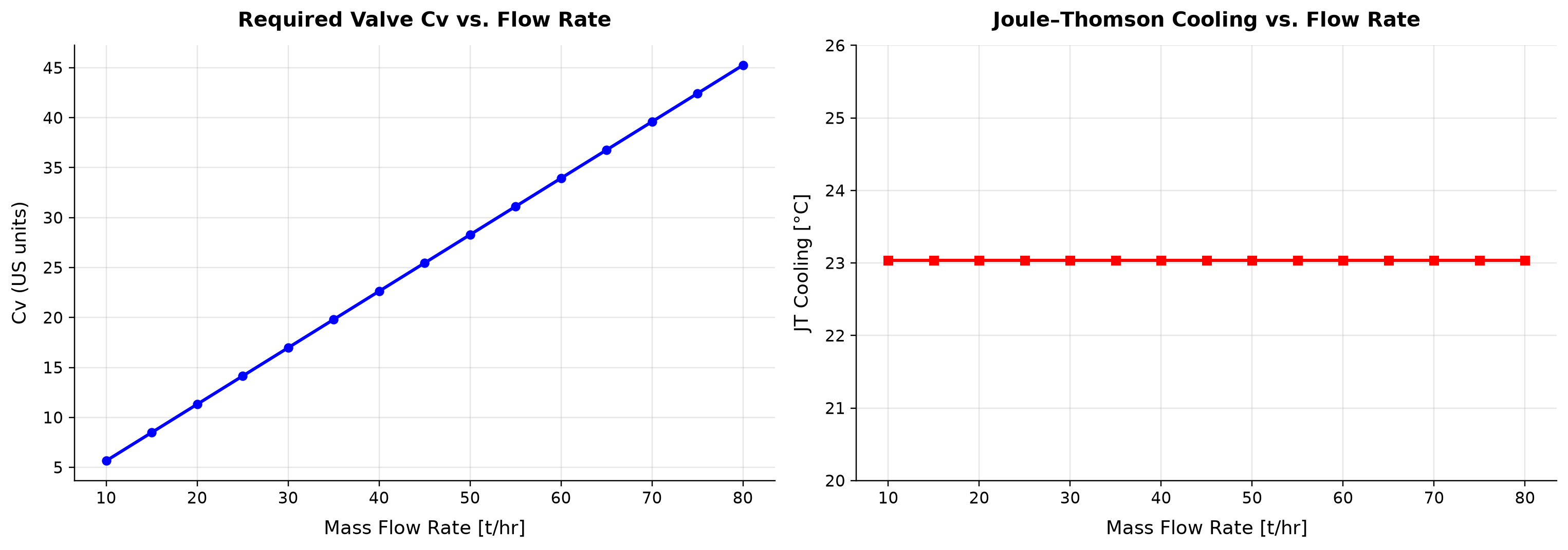 Figure 17.2: Required Valve Cv vs. Flow Rate