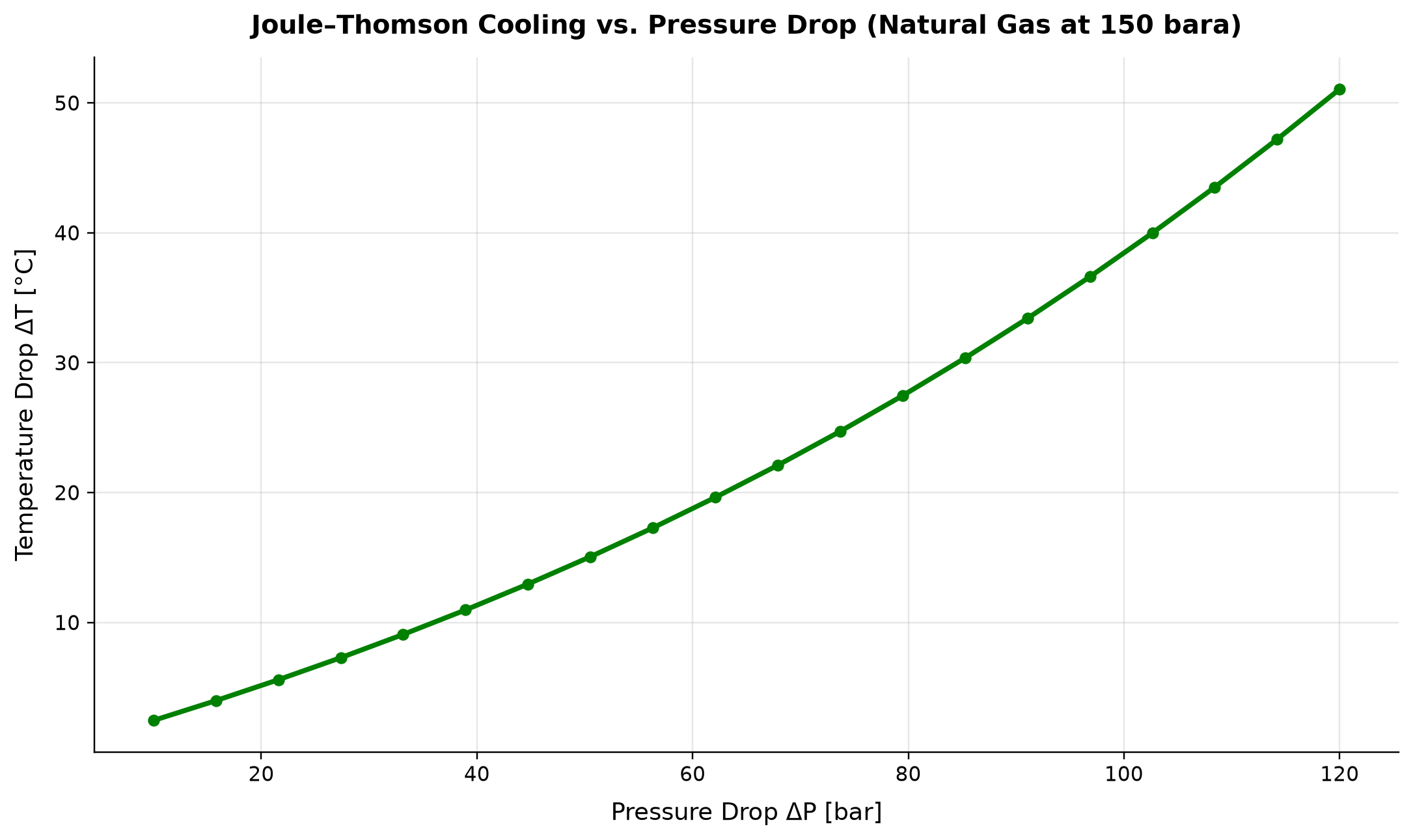 Figure 17.3: Joule–Thomson Cooling vs. Pressure Drop (Natural Gas at 150 bara)