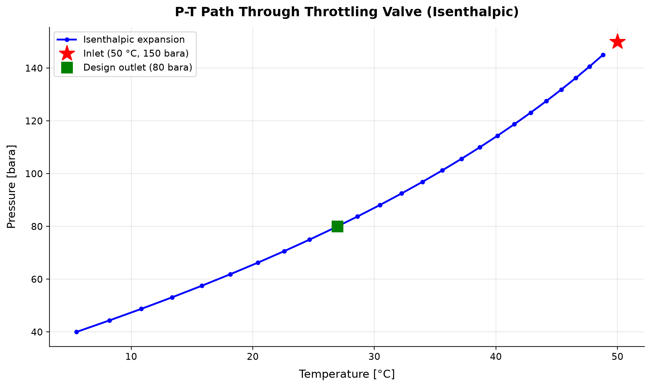Figure 17.4: P-T Path Through Throttling Valve (Isenthalpic)