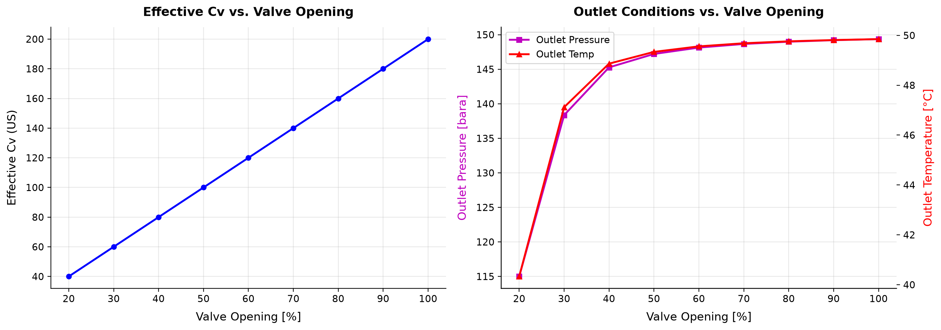 Figure 17.5: Effective Cv vs. Valve Opening