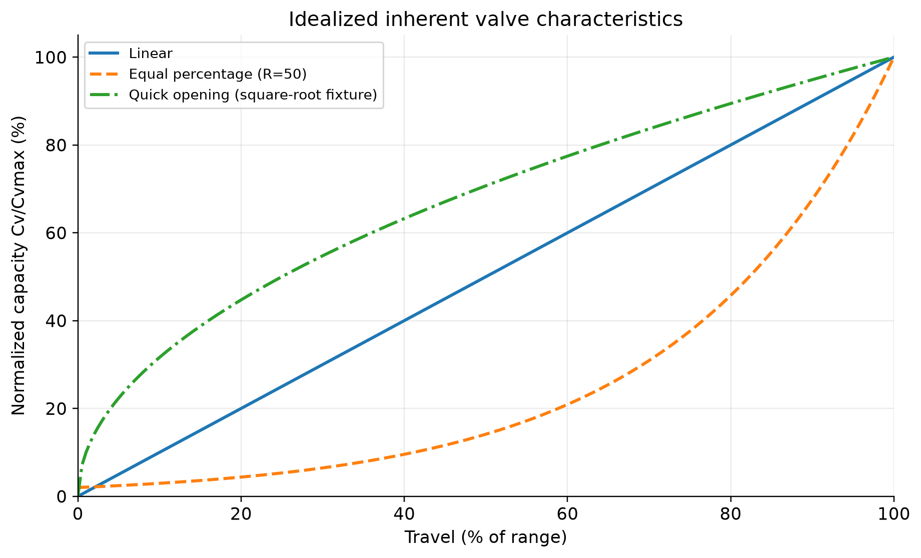 Figure 17.1: Idealized normalized Cv equations: linear, equal-percentage R = 50, and square-root quick opening