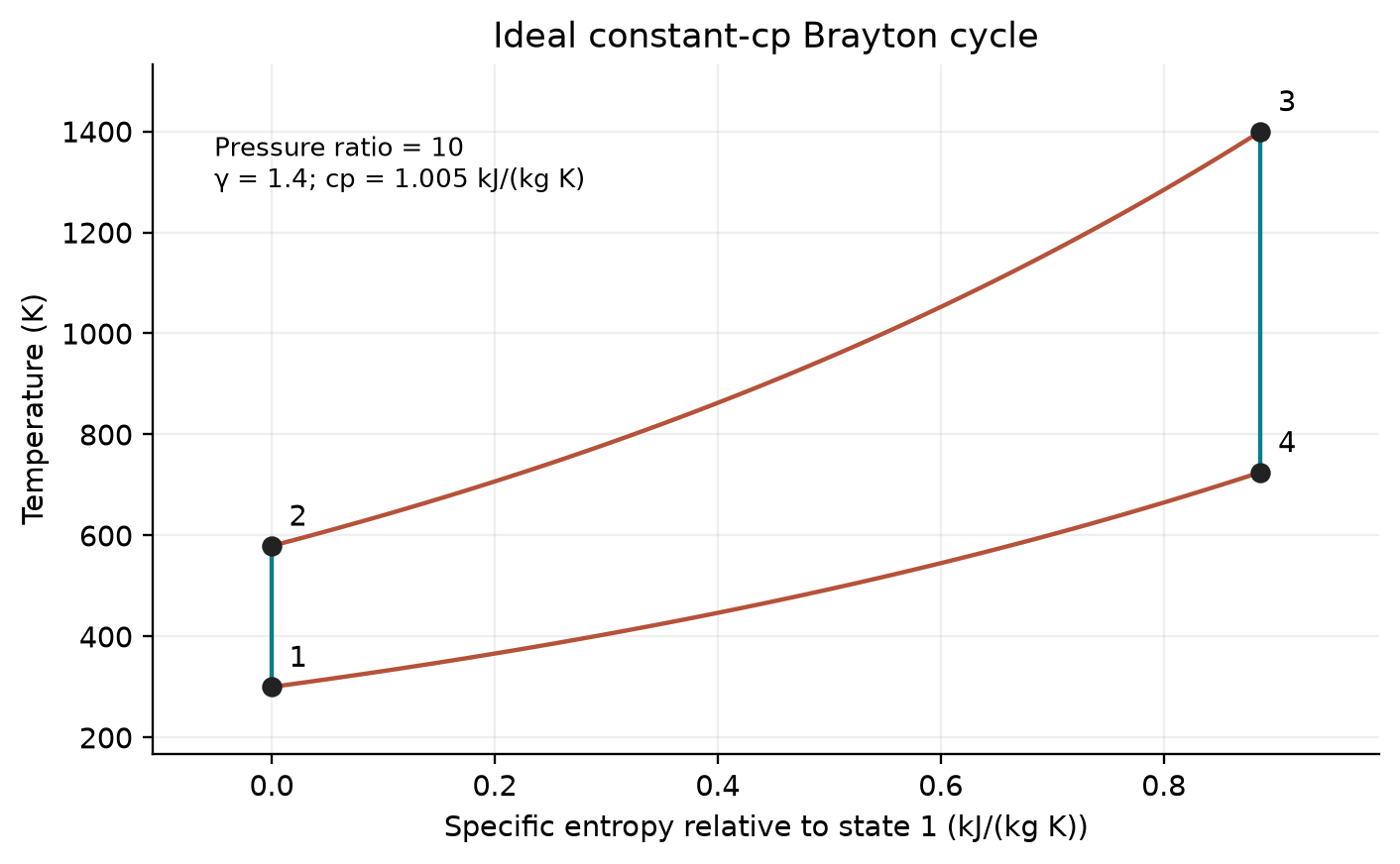Figure 18.1: Checked ideal Brayton cycle with isentropic compression/expansion and constant-pressure heat transfer