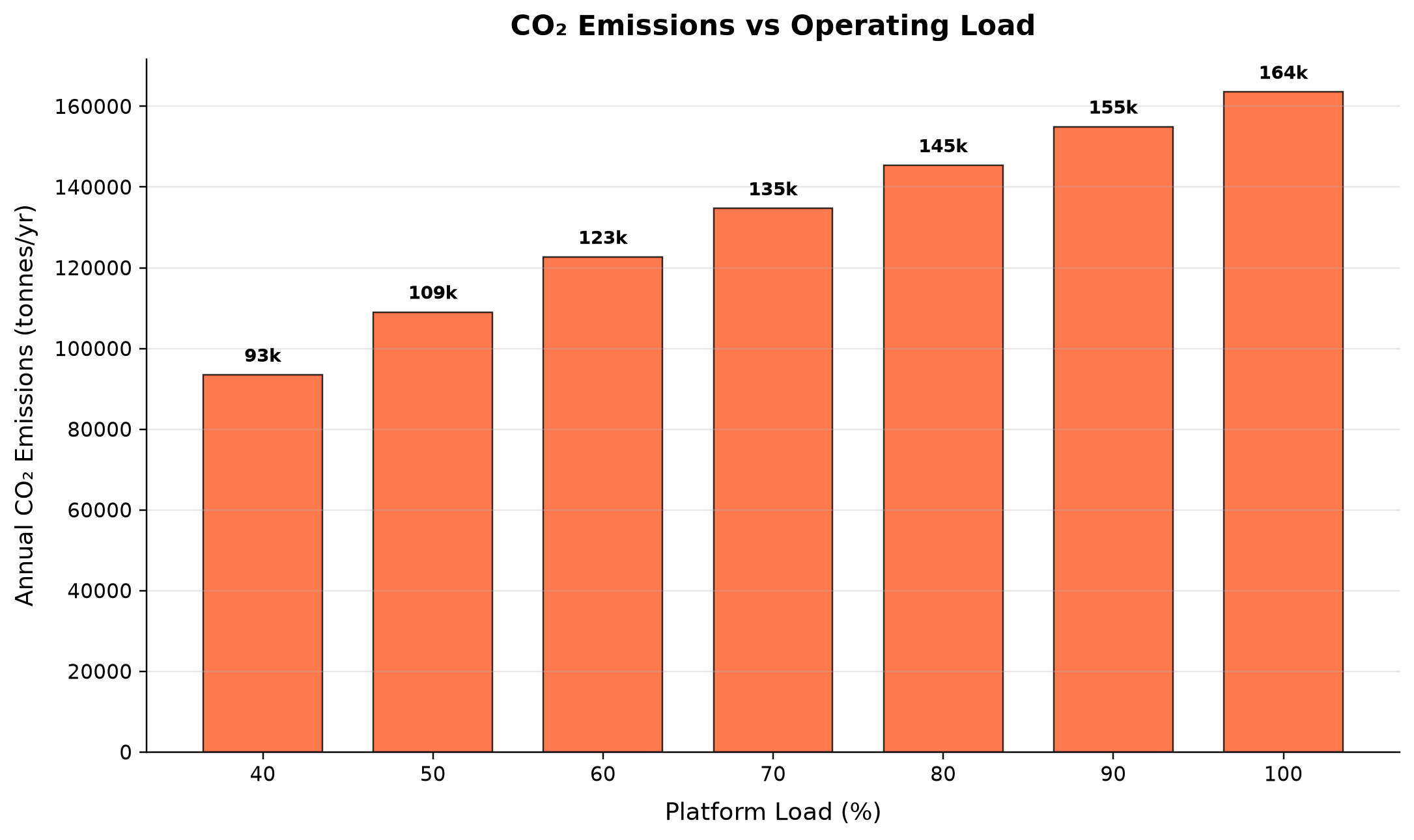 Figure 18.7: CO₂ Emissions vs Operating Load. Screening fuel and emissions factors, not a site inventory
