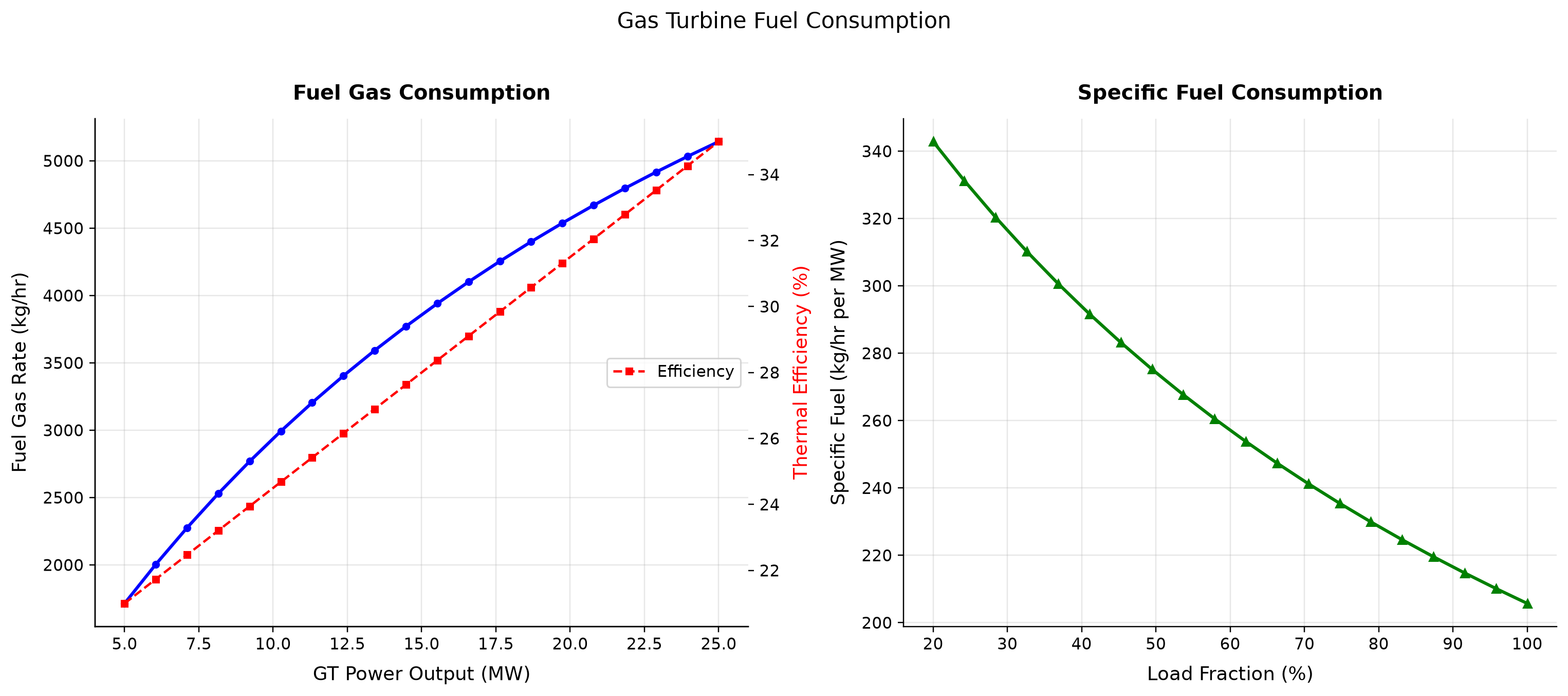 Figure 18.4: Fuel Gas Consumption. Screening energy balance with assumed driver efficiency and fuel LHV