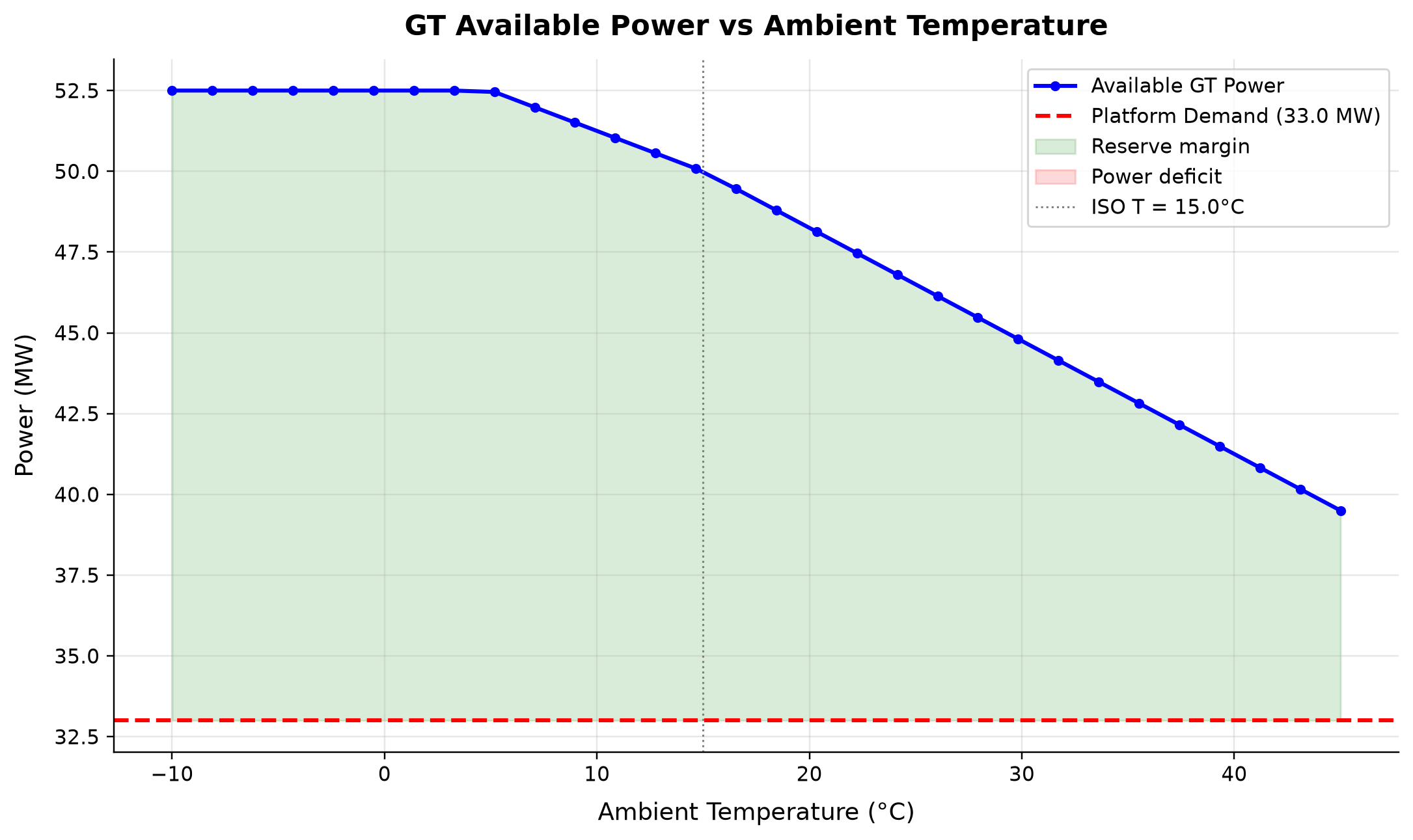 Figure 18.6: GT Available Power vs Ambient Temperature. Illustrative ambient-temperature derating correlation