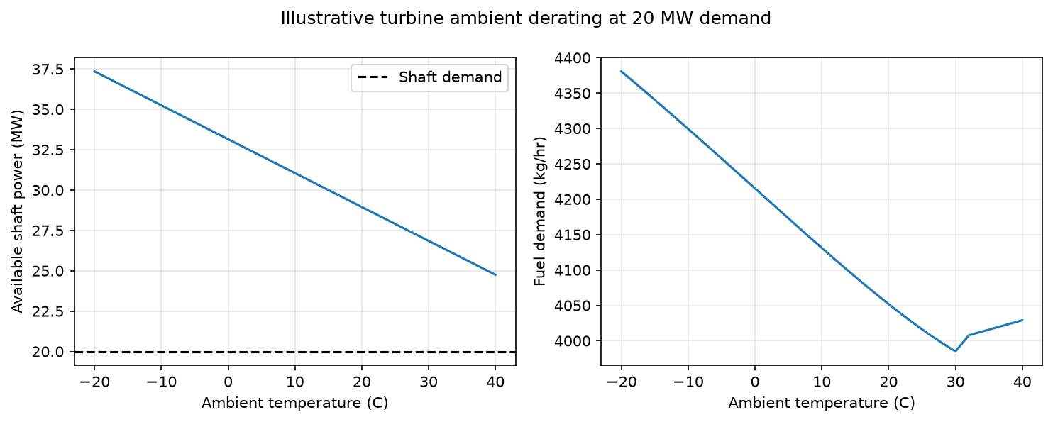 Figure 18.2: Available shaft power and fuel demand versus ambient temperature at 20 MW shaft demand