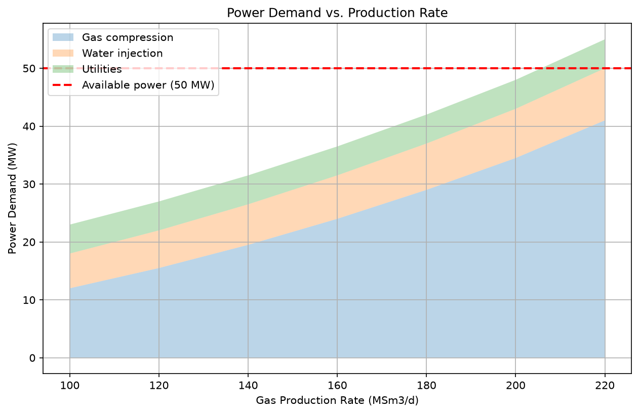 Figure 18.3: Specified power-demand scenario with an assumed 50 MW supply limit
