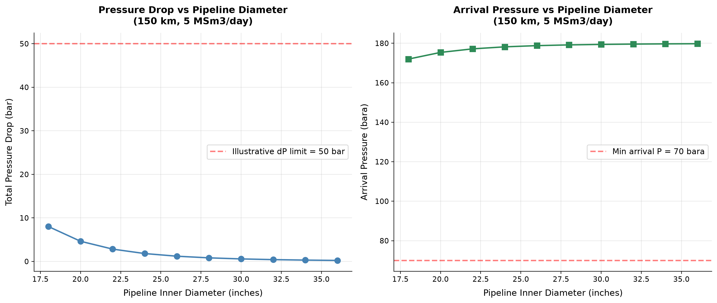 Figure 19.5: Pressure Drop vs Pipeline Diameter (150 km, 5 MSm3/day)