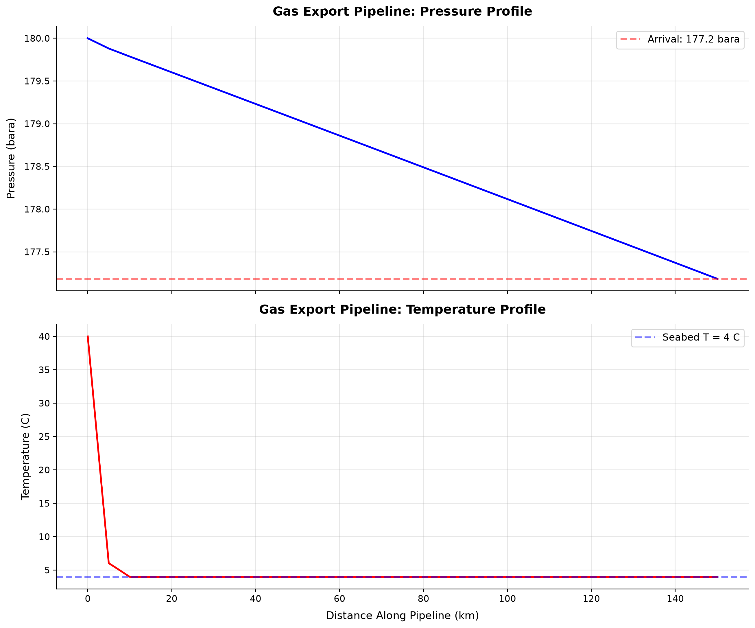 Figure 19.4: Gas Export Pipeline: Pressure Profile