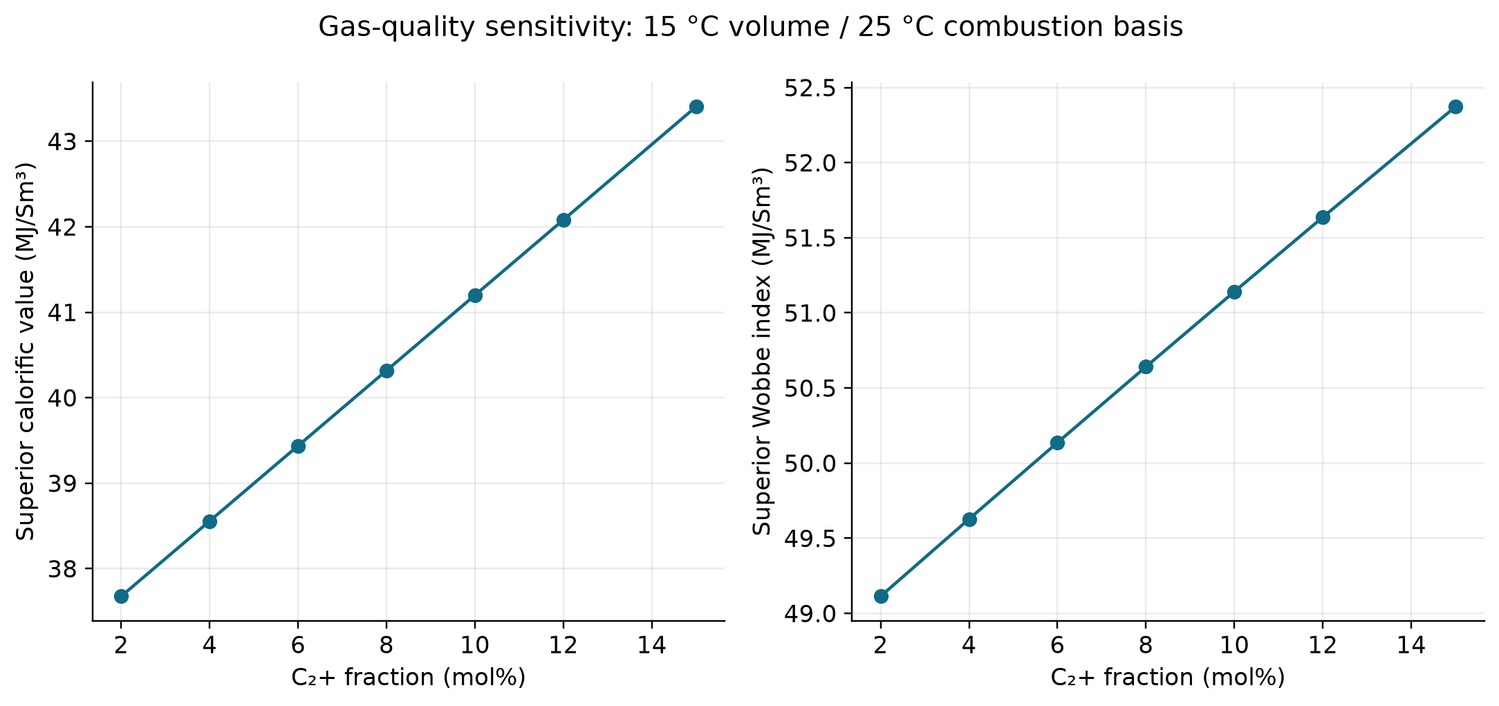 Figure 19.1: Calculated GCV and superior Wobbe index versus C₂+ content on the declared ISO6976 basis