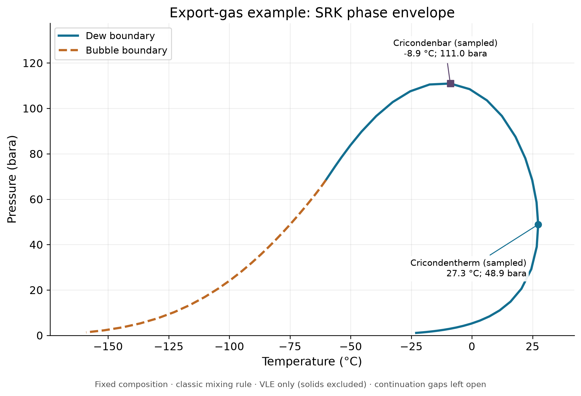 Figure 19.2: NeqSim SRK vapour-liquid saturation envelope for the explicitly specified fluid in Section 19.6.2. The traced maxima are 27.3 °C (cricondentherm) and 111.0 bara (cricondenbar). Markers are sampled continuation extrema; no critical point or production/export trajectory is inferred. Dew/bubble assignment was checked by fresh TP flashes at three pressures around each branch. Continuation gaps remain open; solids, hydrates and aqueous stability are outside this VLE calculation.