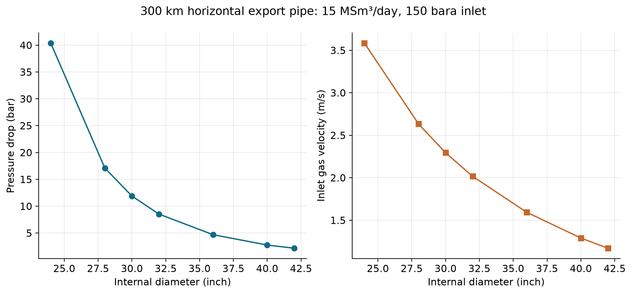 Figure 19.3: Accepted 300 km pipeline pressure-drop and inlet-velocity results at 15 MSm³/day