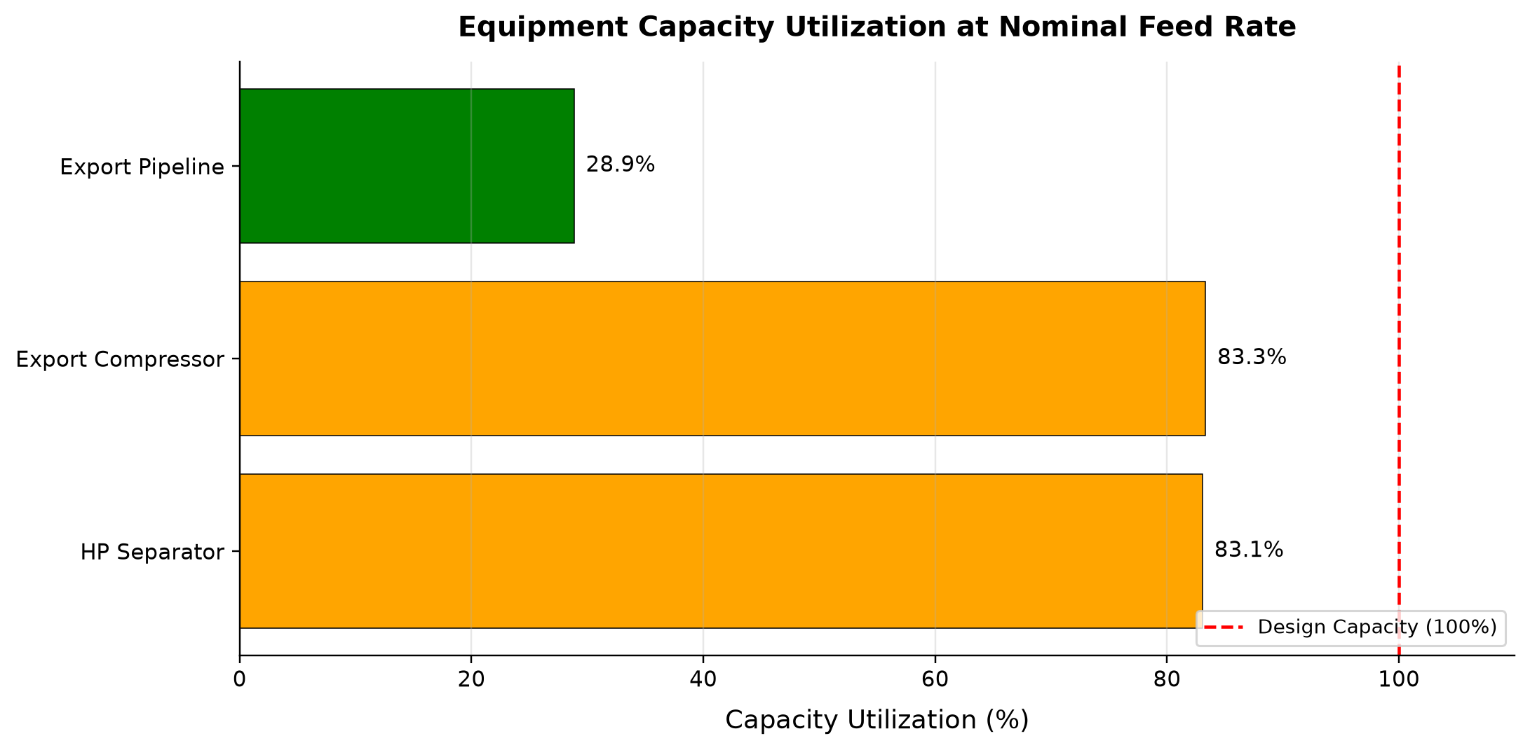 Figure 20.6: Equipment Capacity Utilization at Nominal Feed Rate