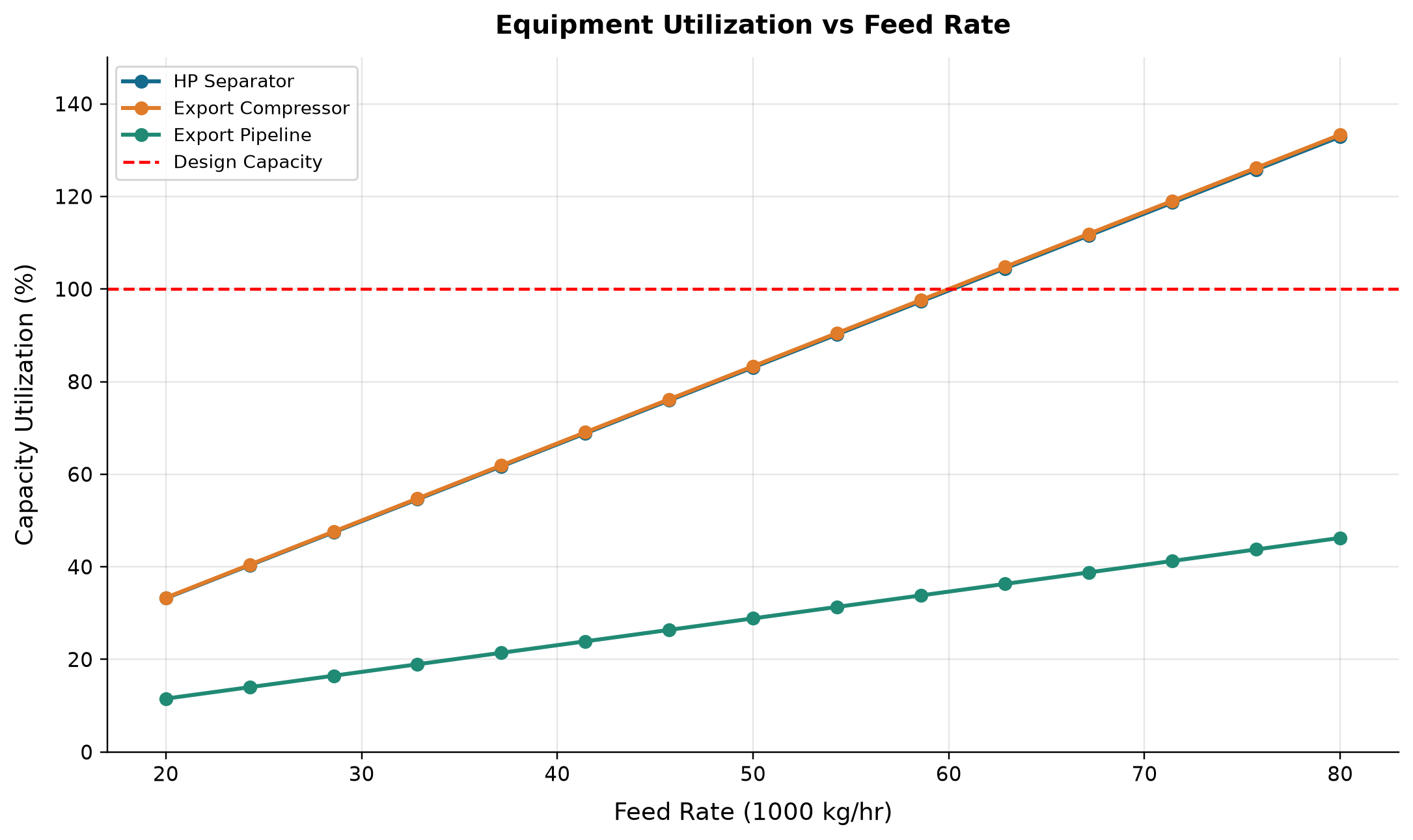 Figure 20.7: Equipment Utilization vs Feed Rate