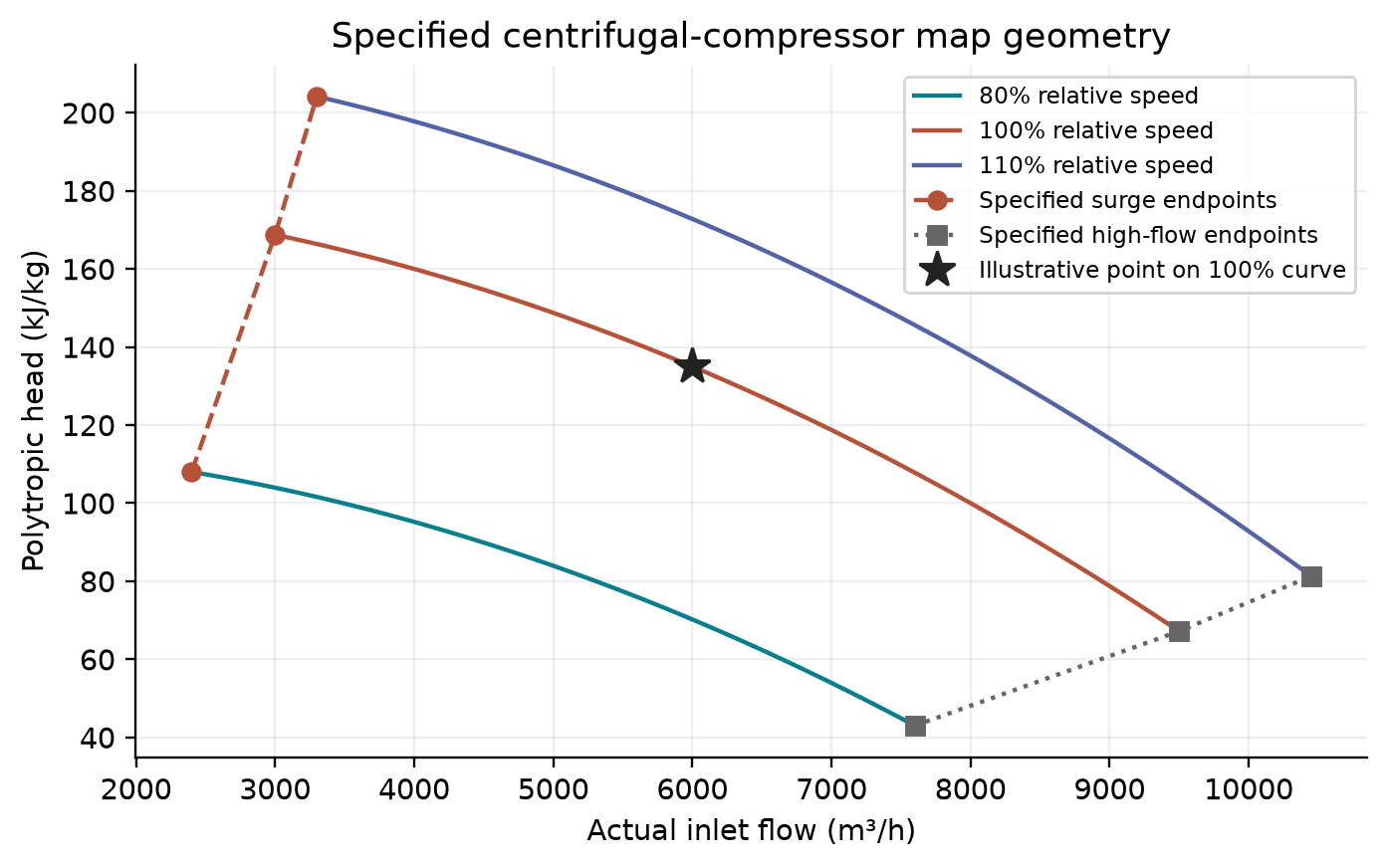 Figure 20.2: Analytical compressor-map illustration with explicit surge and high-flow endpoints